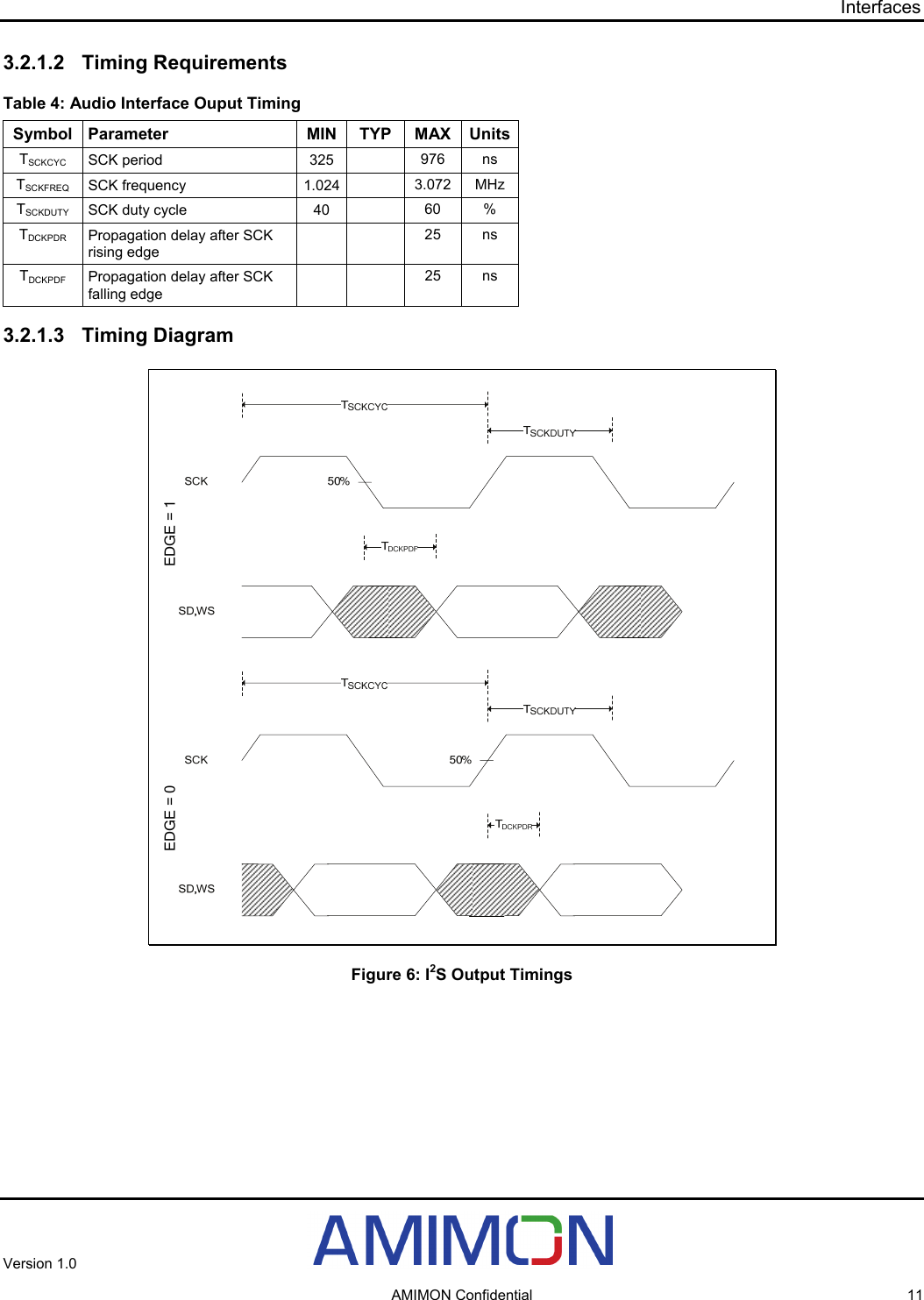 Interfaces 3.2.1.2 Timing Requirements Table 4: Audio Interface Ouput Timing  Symbol Parameter  MIN  TYP  MAX  UnitsTSCKCYC SCK period  325    976 ns TSCKFREQ SCK frequency  1.024   3.072 MHz TSCKDUTY SCK duty cycle  40    60 % TDCKPDR Propagation delay after SCK rising edge    25 ns TDCKPDF Propagation delay after SCK falling edge   25 ns 3.2.1.3 Timing Diagram EDGE = 1EDGE = 0 Figure 6: I2S Output Timings Version 1.0     AMIMON Confidential  11 