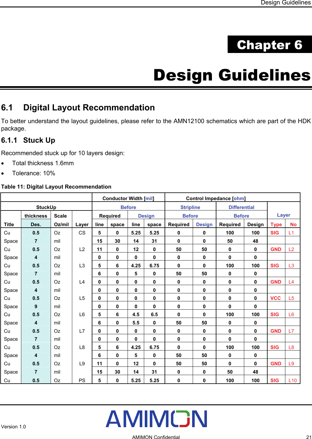 Design Guidelines  Chapter 6 Design Guidelines 6.1  Digital Layout Recommendation To better understand the layout guidelines, please refer to the AMN12100 schematics which are part of the HDK package. 6.1.1 Stuck Up Recommended stuck up for 10 layers design: •  Total thickness 1.6mm • Tolerance: 10% Table 11: Digital Layout Recommendation    Conductor Width [mil]  Control Impedance [ohm]       StuckUp  Before Stripline  Differential    thickness  Scale     Required  Design Before  Before Layer Title  Des.  Oz/mil Layer line  space  line  space Required Design  Required Design Type  No Cu  0.5  Oz CS 5 0 5.25 5.25  0  0  100  100 SIG  L1 Space  7  mil   15 30 14 31  0  0  50  48      Cu  0.5  Oz L2 11 0  12  0  50  50  0  0 GND  L2 Space  4  mil   0 0 0 0 0 0 0 0      Cu  0.5  Oz L3 5 6 4.25 6.75  0  0  100  100 SIG  L3 Space  7  mil   6 0  5  0  50  50  0  0      Cu  0.5  Oz L4 0 0 0 0 0 0 0 0 GND  L4 Space  4  mil    0 0 0 0 0 0 0 0      Cu  0.5  Oz L5 0 0 0 0 0 0 0 0 VCC  L5 Space  9  mil    0 0 0 0 0 0 0 0      Cu  0.5  Oz L6 5 6 4.5 6.5  0  0  100  100 SIG  L6 Space  4  mil   6  0 5.5 0  50  50  0  0      Cu  0.5  Oz L7 0 0 0 0 0 0 0 0 GND  L7 Space  7  mil   0 0 0 0 0 0 0 0      Cu  0.5  Oz L8 5 6 4.25 6.75  0  0  100  100 SIG  L8 Space  4  mil    6 0  5 0  50  50  0  0      Cu  0.5  Oz L9 11 0  12  0  50  50  0  0 GND  L9 Space  7  mil    15 30  14  31  0  0  50  48      Cu  0.5  Oz PS 5 0 5.25 5.25  0  0  100  100 SIG  L10 Version 1.0     AMIMON Confidential  21 