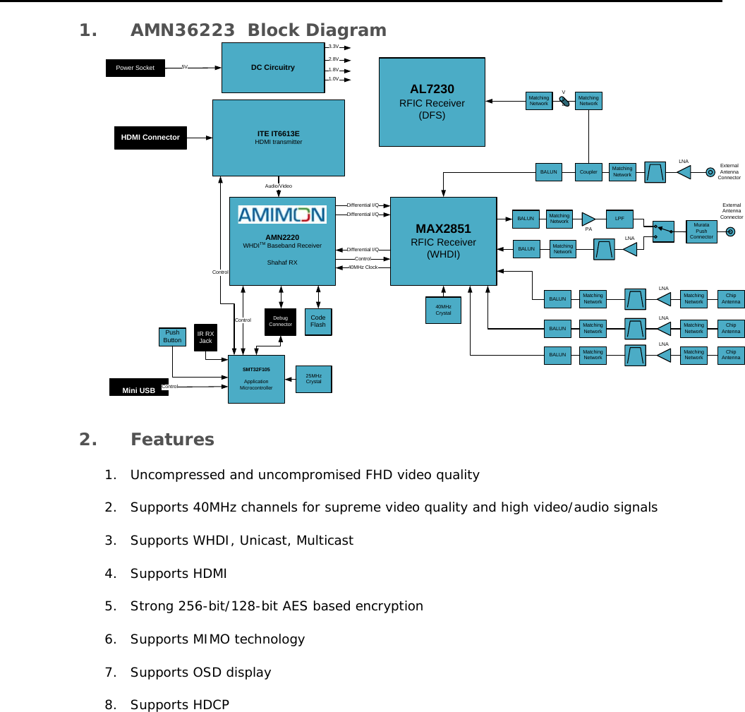   1. AMN36223  Block Diagram AMN2220WHDITM Baseband ReceiverShahaf RXMAX2851RFIC Receiver(WHDI)40MHz Crystal40MHz ClockDifferential I/QDifferential I/QDifferential I/QControlBALUNDebug ConnectorITE IT6613EHDMI transmitterCode FlashAudio/VideoSMT32F105Application Microcontroller25MHz Crystal5V DC CircuitryLPFPAMatching NetworkControlControlExternal Antenna ConnectorExternal Antenna ConnectorAL7230RFIC Receiver(DFS)3.3V1.8V2.8VMini USB  ControlHDMI ConnectorMatching NetworkLNAChip AntennaMatching NetworkBALUNMatching NetworkLNAChip AntennaMatching NetworkBALUNLNAMatching NetworkBALUN CouplerMatching NetworkMatching NetworkViaMurata Push ConnectorLNAMatching NetworkBALUNMatching NetworkLNAChip AntennaMatching NetworkBALUNIR RX JackPush Button1.0VPower Socket 2. Features 1. Uncompressed and uncompromised FHD video quality 2. Supports 40MHz channels for supreme video quality and high video/audio signals 3. Supports WHDI, Unicast, Multicast 4. Supports HDMI 5. Strong 256-bit/128-bit AES based encryption 6. Supports MIMO technology 7. Supports OSD display 8. Supports HDCP 