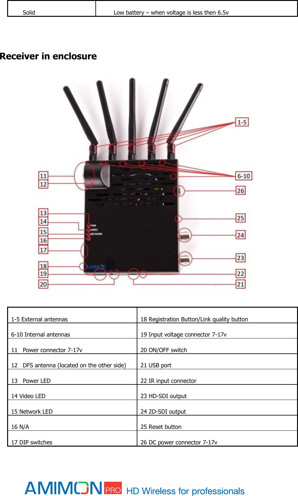  Solid         Low battery – when voltage is less then 6.5v   Receiver in enclosure   1-5 External antennas 18 Registration Button/Link quality button 6-10 Internal antennas 19 Input voltage connector 7-17v 11 Power connector 7-17v 20 ON/OFF switch 12 DFS antenna (located on the other side) 21 USB port 13 Power LED 22 IR input connector 14 Video LED 23 HD-SDI output 15 Network LED 24 2D-SDI output 16 N/A 25 Reset button 17 DIP switches 26 DC power connector 7-17v 