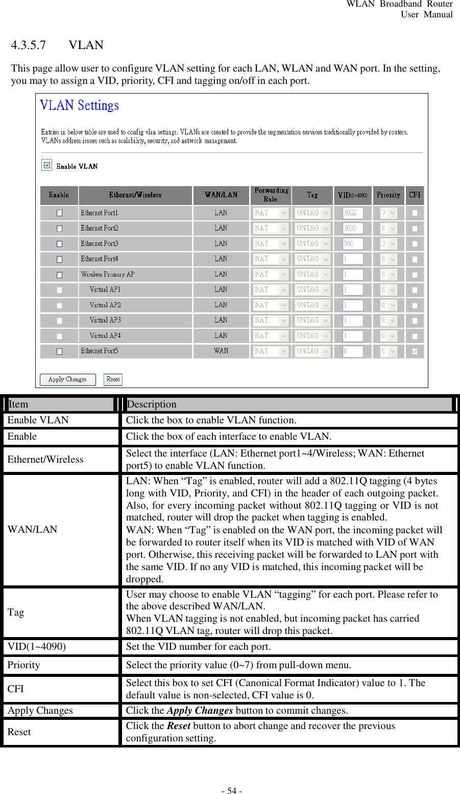 - 54 - WLAN  Broadband  Router User  Manual       4.3.5.7  VLAN  This page allow user to configure VLAN setting for each LAN, WLAN and WAN port. In the setting, you may to assign a VID, priority, CFI and tagging on/off in each port.                               Item   Description  Enable VLAN Click the box to enable VLAN function. Enable Click the box of each interface to enable VLAN.  Ethernet/Wireless Select the interface (LAN: Ethernet port1~4/Wireless; WAN: Ethernet port5) to enable VLAN function.      WAN/LAN LAN: When “Tag” is enabled, router will add a 802.11Q tagging (4 bytes long with VID, Priority, and CFI) in the header of each outgoing packet. Also, for every incoming packet without 802.11Q tagging or VID is not matched, router will drop the packet when tagging is enabled. WAN: When “Tag” is enabled on the WAN port, the incoming packet will be forwarded to router itself when its VID is matched with VID of WAN port. Otherwise, this receiving packet will be forwarded to LAN port with the same VID. If no any VID is matched, this incoming packet will be dropped.   Tag User may choose to enable VLAN “tagging” for each port. Please refer to the above described WAN/LAN. When VLAN tagging is not enabled, but incoming packet has carried 802.11Q VLAN tag, router will drop this packet. VID(1~4090) Set the VID number for each port. Priority Select the priority value (0~7) from pull-down menu.  CFI Select this box to set CFI (Canonical Format Indicator) value to 1. The default value is non-selected, CFI value is 0. Apply Changes Click the Apply Changes button to commit changes.  Reset Click the Reset button to abort change and recover the previous configuration setting. 