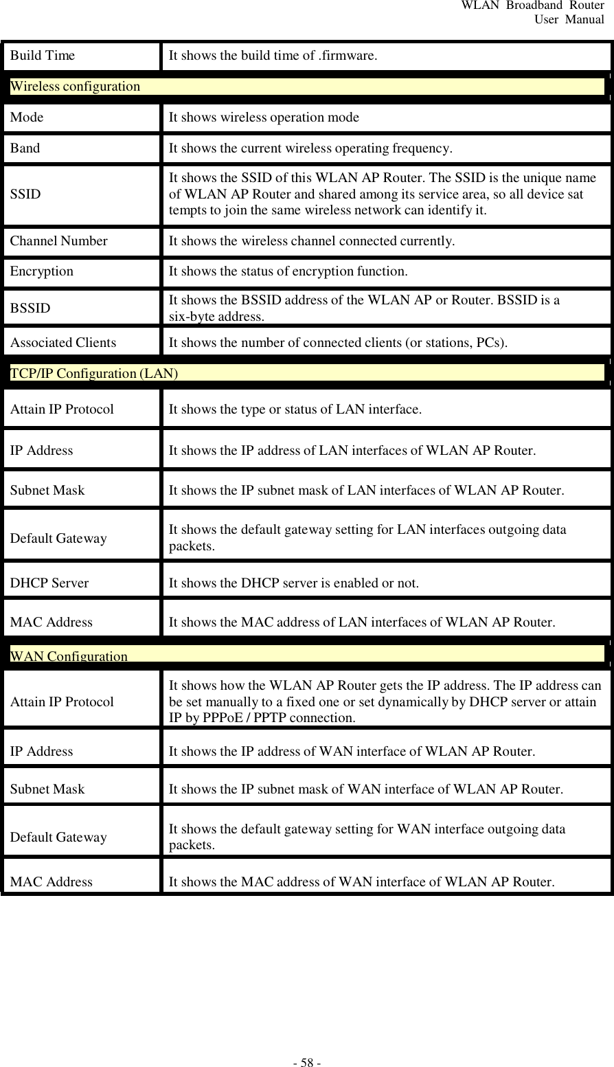 - 58 - WLAN  Broadband  Router User  Manual    Build Time  It shows the build time of .firmware.  Wireless configuration  Mode  It shows wireless operation mode  Band  It shows the current wireless operating frequency.   SSID  It shows the SSID of this WLAN AP Router. The SSID is the unique name of WLAN AP Router and shared among its service area, so all device sat tempts to join the same wireless network can identify it.  Channel Number  It shows the wireless channel connected currently.  Encryption  It shows the status of encryption function.  BSSID  It shows the BSSID address of the WLAN AP or Router. BSSID is a six-byte address.  Associated Clients  It shows the number of connected clients (or stations, PCs).  TCP/IP Configuration (LAN)  Attain IP Protocol  It shows the type or status of LAN interface.   IP Address  It shows the IP address of LAN interfaces of WLAN AP Router.  Subnet Mask  It shows the IP subnet mask of LAN interfaces of WLAN AP Router.  Default Gateway  It shows the default gateway setting for LAN interfaces outgoing data packets.  DHCP Server  It shows the DHCP server is enabled or not.  MAC Address  It shows the MAC address of LAN interfaces of WLAN AP Router.  WAN Configuration   Attain IP Protocol   It shows how the WLAN AP Router gets the IP address. The IP address can be set manually to a fixed one or set dynamically by DHCP server or attain IP by PPPoE / PPTP connection.  IP Address  It shows the IP address of WAN interface of WLAN AP Router.  Subnet Mask  It shows the IP subnet mask of WAN interface of WLAN AP Router.  Default Gateway  It shows the default gateway setting for WAN interface outgoing data packets.  MAC Address  It shows the MAC address of WAN interface of WLAN AP Router. 