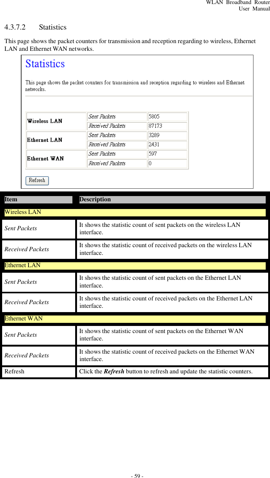 - 59 - WLAN  Broadband  Router User  Manual       4.3.7.2  Statistics  This page shows the packet counters for transmission and reception regarding to wireless, Ethernet LAN and Ethernet WAN networks.                       Item  Description  Wireless LAN  Sent Packets  It shows the statistic count of sent packets on the wireless LAN interface.  Received Packets  It shows the statistic count of received packets on the wireless LAN interface.  Ethernet LAN  Sent Packets  It shows the statistic count of sent packets on the Ethernet LAN interface.  Received Packets  It shows the statistic count of received packets on the Ethernet LAN interface.  Ethernet WAN  Sent Packets  It shows the statistic count of sent packets on the Ethernet WAN interface.  Received Packets  It shows the statistic count of received packets on the Ethernet WAN interface.  Refresh  Click the Refresh button to refresh and update the statistic counters. 