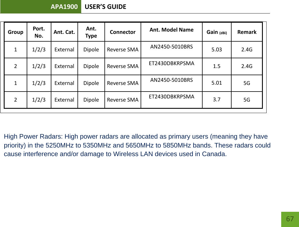 APA1900 USER’S GUIDE   67 67 Group Port. No. Ant. Cat. Ant. Type Connector Ant. Model Name Gain (dBi) Remark 1 1/2/3 External Dipole Reverse SMA AN2450-5010BRS 5.03 2.4G 2 1/2/3 External Dipole Reverse SMA ET2430DBKRPSMA 1.5 2.4G 1 1/2/3 External Dipole Reverse SMA AN2450-5010BRS 5.01 5G 2 1/2/3 External Dipole Reverse SMA ET2430DBKRPSMA 3.7 5G        High Power Radars: High power radars are allocated as primary users (meaning they have priority) in the 5250MHz to 5350MHz and 5650MHz to 5850MHz bands. These radars could cause interference and/or damage to Wireless LAN devices used in Canada.