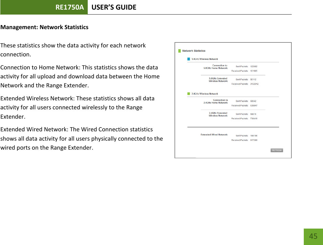 RE1750A USER’S GUIDE   45 45 Management: Network Statistics  These statistics show the data activity for each network connection. Connection to Home Network: This statistics shows the data activity for all upload and download data between the Home Network and the Range Extender. Extended Wireless Network: These statistics shows all data activity for all users connected wirelessly to the Range Extender. Extended Wired Network: The Wired Connection statistics shows all data activity for all users physically connected to the wired ports on the Range Extender. 