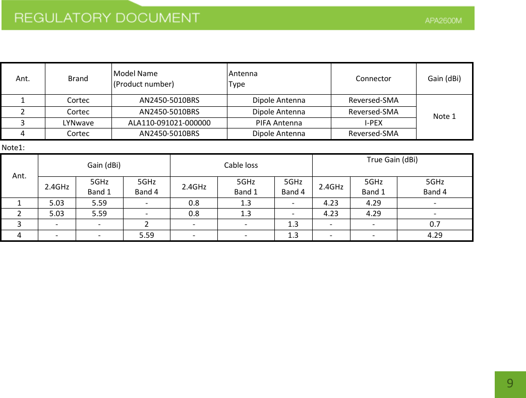    9  Ant.  Brand  Model Name (Product number) Antenna  Type  Connector  Gain (dBi) 1  Cortec  AN2450-5010BRS  Dipole Antenna  Reversed-SMA Note 1 2 Cortec AN2450-5010BRS Dipole Antenna Reversed-SMA 3 LYNwave ALA110-091021-000000 PIFA Antenna I-PEX 4 Cortec AN2450-5010BRS Dipole Antenna Reversed-SMA Note1: Ant.  Gain (dBi)  Cable loss True Gain (dBi) 2.4GHz 5GHz Band 1 5GHz Band 4  2.4GHz 5GHz Band 1 5GHz Band 4 2.4GHz 5GHz Band 1 5GHz Band 4 1 5.03 5.59 - 0.8 1.3 - 4.23 4.29 - 2 5.03 5.59 - 0.8 1.3 - 4.23 4.29 - 3 - - 2 - - 1.3 - - 0.7 4 - - 5.59 - - 1.3 - - 4.29  