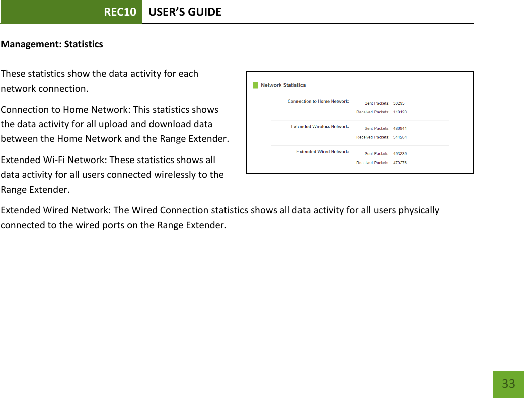 REC10 USER’S GUIDE   33 33 Management: Statistics  These statistics show the data activity for each network connection. Connection to Home Network: This statistics shows the data activity for all upload and download data between the Home Network and the Range Extender. Extended Wi-Fi Network: These statistics shows all data activity for all users connected wirelessly to the Range Extender. Extended Wired Network: The Wired Connection statistics shows all data activity for all users physically connected to the wired ports on the Range Extender. 