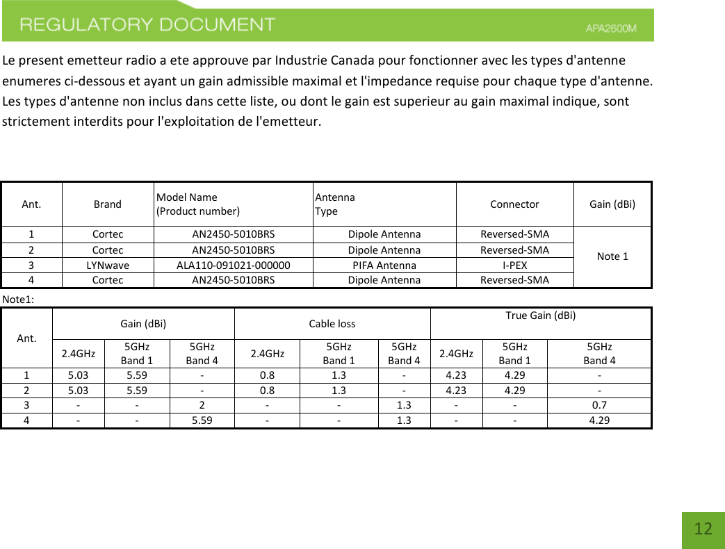    12 Le present emetteur radio a ete approuve par Industrie Canada pour fonctionner avec les types d&apos;antenne enumeres ci-dessous et ayant un gain admissible maximal et l&apos;impedance requise pour chaque type d&apos;antenne. Les types d&apos;antenne non inclus dans cette liste, ou dont le gain est superieur au gain maximal indique, sont strictement interdits pour l&apos;exploitation de l&apos;emetteur.  Ant.  Brand  Model Name (Product number) Antenna  Type  Connector  Gain (dBi) 1  Cortec  AN2450-5010BRS  Dipole Antenna  Reversed-SMA Note 1 2 Cortec AN2450-5010BRS Dipole Antenna Reversed-SMA 3 LYNwave ALA110-091021-000000 PIFA Antenna I-PEX 4 Cortec AN2450-5010BRS Dipole Antenna Reversed-SMA Note1: Ant.  Gain (dBi)  Cable loss True Gain (dBi) 2.4GHz 5GHz Band 1 5GHz Band 4  2.4GHz 5GHz Band 1 5GHz Band 4 2.4GHz 5GHz Band 1 5GHz Band 4 1 5.03 5.59 - 0.8 1.3 - 4.23 4.29 - 2 5.03 5.59 - 0.8 1.3 - 4.23 4.29 - 3 - - 2 - - 1.3 - - 0.7 4 - - 5.59 - - 1.3 - - 4.29  