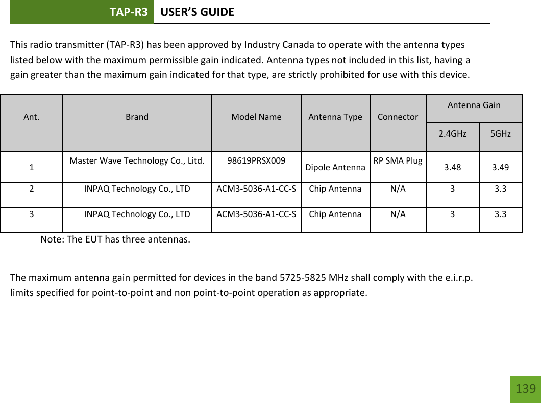 TAP-R3 USER’S GUIDE    139 This radio transmitter (TAP-R3) has been approved by Industry Canada to operate with the antenna types listed below with the maximum permissible gain indicated. Antenna types not included in this list, having a gain greater than the maximum gain indicated for that type, are strictly prohibited for use with this device. Ant. Brand Model Name Antenna Type Connector Antenna Gain 2.4GHz 5GHz 1 Master Wave Technology Co., Litd. 98619PRSX009 Dipole Antenna RP SMA Plug 3.48 3.49 2 INPAQ Technology Co., LTD ACM3-5036-A1-CC-S Chip Antenna N/A 3 3.3 3 INPAQ Technology Co., LTD ACM3-5036-A1-CC-S Chip Antenna N/A 3 3.3 Note: The EUT has three antennas.  The maximum antenna gain permitted for devices in the band 5725-5825 MHz shall comply with the e.i.r.p. limits specified for point-to-point and non point-to-point operation as appropriate. 