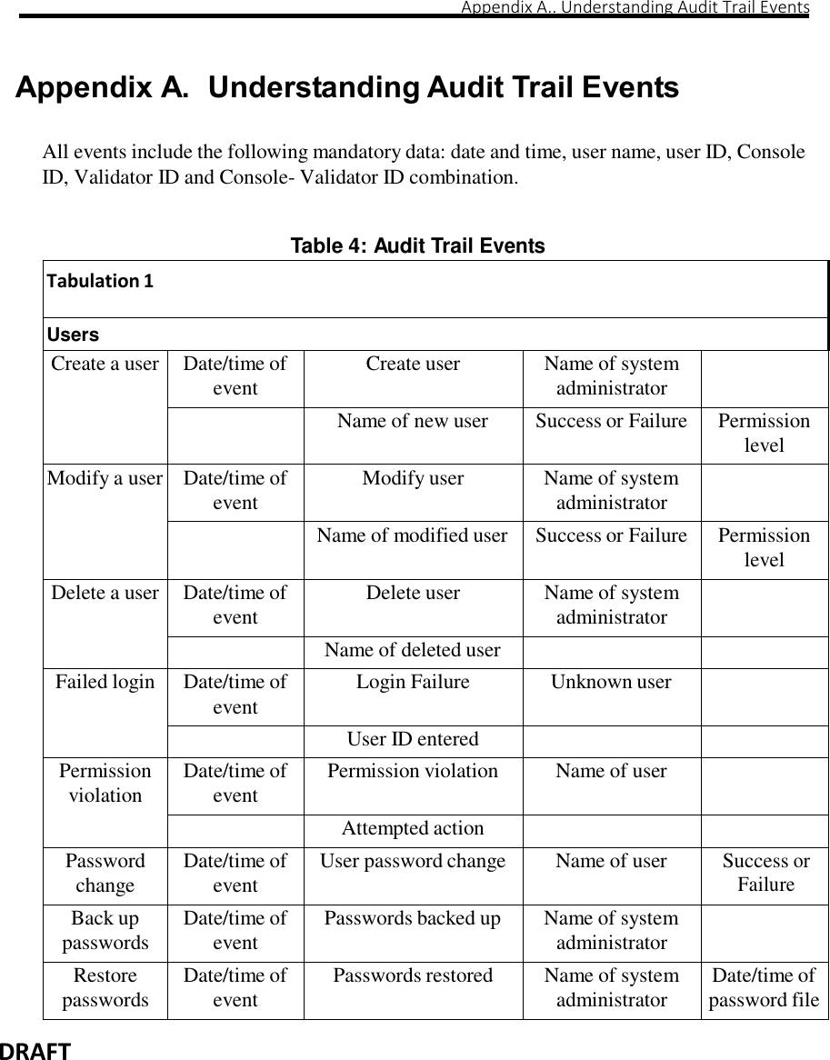                                                                                                                                                                                                                                                                                                                                                                                          Appendix A.. Understanding Audit Trail Events   DRAFT    Appendix A.  Understanding Audit Trail Events  All events include the following mandatory data: date and time, user name, user ID, Console ID, Validator ID and Console- Validator ID combination.   Table 4: Audit Trail Events  Tabulation 1 Users Create a user Date/time of event Create user Name of system administrator   Name of new user Success or Failure Permission level Modify a user Date/time of event Modify user Name of system administrator   Name of modified user Success or Failure Permission level Delete a user Date/time of event Delete user Name of system administrator   Name of deleted user   Failed login Date/time of event Login Failure Unknown user   User ID entered   Permission violation Date/time of event Permission violation Name of user   Attempted action   Password change Date/time of event User password change Name of user Success or Failure Back up passwords Date/time of event Passwords backed up Name of system administrator  Restore passwords Date/time of event Passwords restored Name of system administrator Date/time of password file  