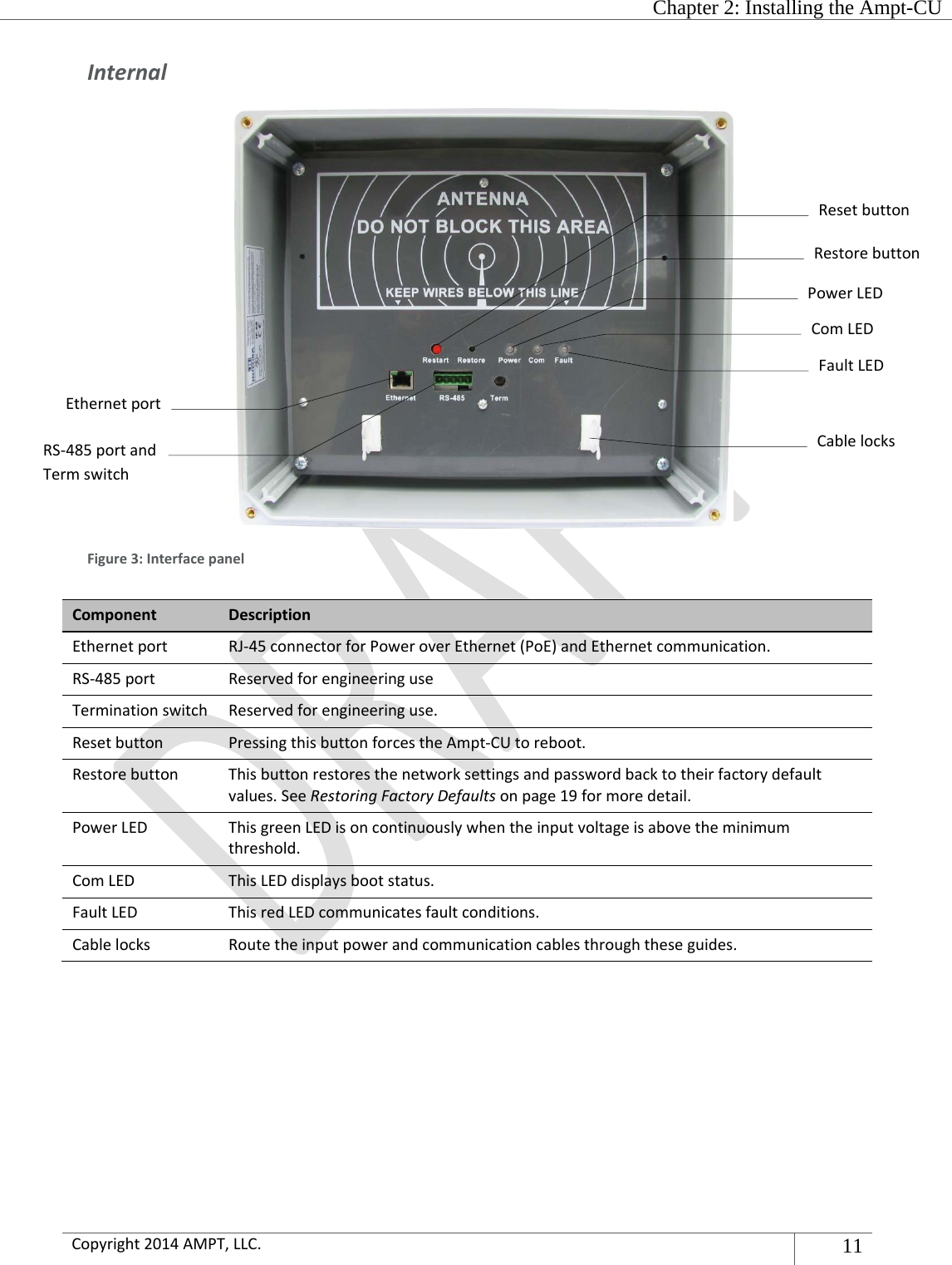   Chapter 2: Installing the Ampt-CU  Copyright2014AMPT,LLC.11 Internal   Figure3:InterfacepanelComponentDescriptionEthernetportRJ‐45connectorforPoweroverEthernet(PoE)andEthernetcommunication.RS‐485portReservedforengineeringuseTerminationswitchReservedforengineeringuse.ResetbuttonPressingthisbuttonforcestheAmpt‐CUtoreboot.RestorebuttonThisbuttonrestoresthenetworksettingsandpasswordbacktotheirfactorydefaultvalues.SeeRestoringFactoryDefaultsonpage19formoredetail.PowerLEDThisgreenLEDisoncontinuously whentheinputvoltageis abovetheminimumthreshold.ComLEDThisLEDdisplaysbootstatus.FaultLEDThisredLEDcommunicatesfaultconditions.CablelocksRoutetheinputpowerandcommunicationcables throughtheseguides.   EthernetportRS‐485portandTermswitchResetbuttonRestorebuttonPowerLEDComLEDFaultLEDCablelocks