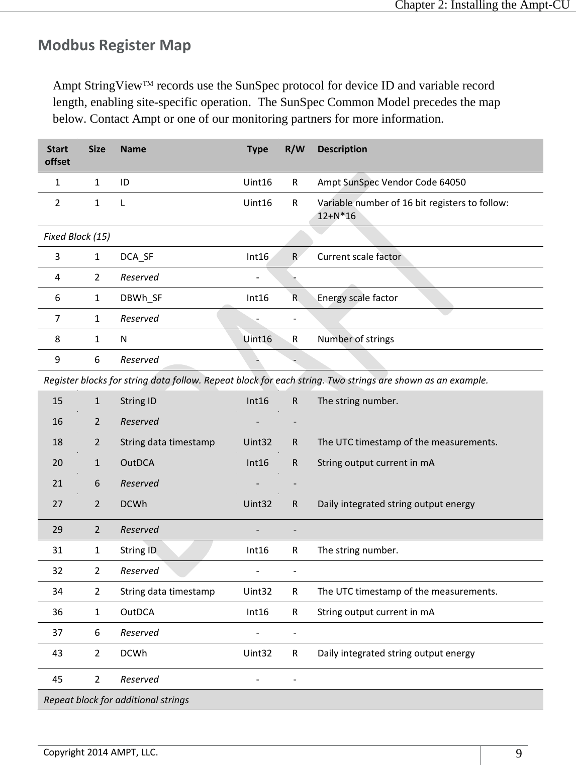   Chapter 2: Installing the Ampt-CU  Copyright2014AMPT,LLC.9 ModbusRegisterMapAmpt StringView records use the SunSpec protocol for device ID and variable record length, enabling site-specific operation.  The SunSpec Common Model precedes the map below. Contact Ampt or one of our monitoring partners for more information. StartoffsetSizeNameType R/W Description11IDUint16 RAmptSunSpecVendorCode6405021LUint16 RVariablenumberof16bitregisterstofollow:12+N*16FixedBlock(15)31DCA_SFInt16 RCurrentscalefactor42Reserved‐‐61DBWh_SFInt16 REnergyscalefactor71Reserved‐‐81NUint16 RNumberofstrings96Reserved‐‐Registerblocksforstringdatafollow.Repeatblockforeachstring.Twostringsareshownasanexample.151StringIDInt16 RThestringnumber.162Reserved‐ ‐182StringdatatimestampUint32 RTheUTCtimestampofthemeasurements.201OutDCA Int16 RStringoutputcurrentinmA216Reserved‐ ‐272DCWhUint32 RDailyintegratedstringoutputenergy292Reserved‐ ‐311StringIDInt16 RThestringnumber.322Reserved‐‐342StringdatatimestampUint32 RTheUTCtimestampofthemeasurements.361OutDCA Int16 RStringoutputcurrentinmA376Reserved‐‐432DCWhUint32 RDailyintegratedstringoutputenergy452Reserved‐‐Repeatblockforadditionalstrings