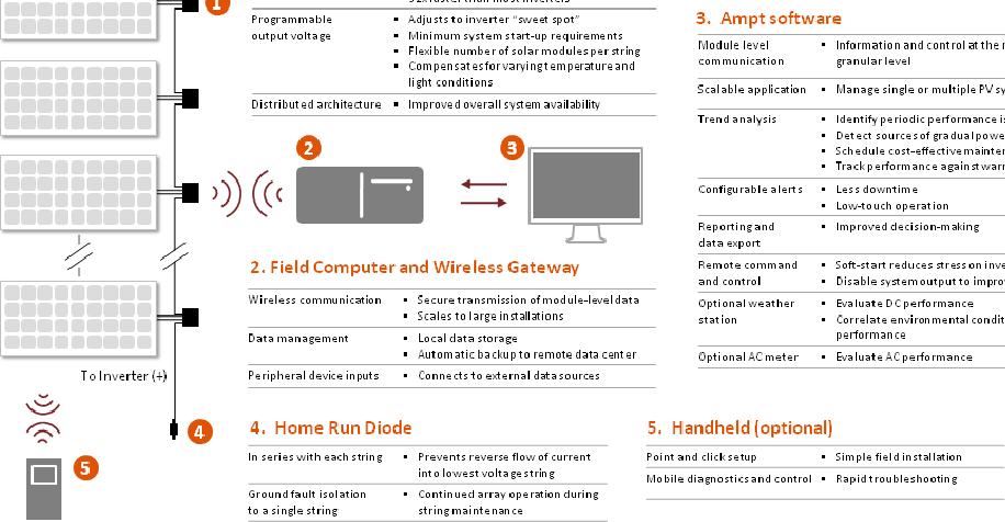 Page19of49SAFETYANDCONVENIENCEFEATURESCurrently,oneproblemfacinginstallersandmaintenanceprovidersofPVSystemsissafety.Sinceconventionally,allpanelsareconnectedinseriesandinstallationandmaintenanceworkisdoneduringperiodsofirradiance,thevoltageacrossthepanelsmightreachdangerouslevelsexposingfieldpersonneltoarealdangerofelectrocution.Amptprovidesa“convenience”modewhichsupportsan“on/off”modeofoperation.ThismodeofoperationessentiallyenablesordisablestheSPToutputandcanfacilitatesysteminstaller/operatorsduringinstallation,diagnostics,andmaintenancetasks.Itisimportanttorecognizethatthisisaelectricalcircuitlogicchangeandisnottobeconfusedwithahardswitch.Thisconveniencefeatureisdesignedtoenhancetheprotectionofmodulehandlers,includingtheinstaller,maintenanceproviderandpotentiallyemergencypersonnel(ie.FireDepartment)."FULLSYSTEMDIAGRAMENERGYVSPOWEREnergyisthecapacityofasystemtodowork.Poweristherateofdoingwork.