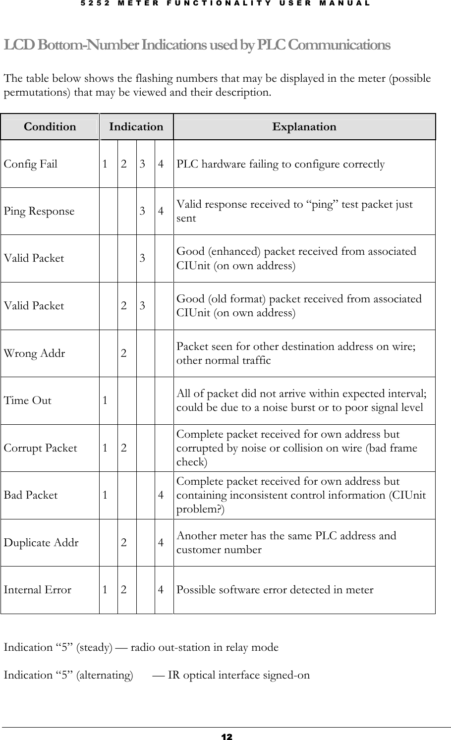 5 2 5 2   M E T E R   F U N C T I O N A L I T Y   U S E R   M A N U A L  12121212 LCD Bottom-Number Indications used by PLC Communications  The table below shows the flashing numbers that may be displayed in the meter (possible permutations) that may be viewed and their description.  Condition  Indication  Explanation Config Fail  1  2  3  4  PLC hardware failing to configure correctly Ping Response      3  4  Valid response received to “ping” test packet just sent Valid Packet      3    Good (enhanced) packet received from associated CIUnit (on own address) Valid Packet    2  3    Good (old format) packet received from associated CIUnit (on own address) Wrong Addr    2      Packet seen for other destination address on wire; other normal traffic Time Out  1        All of packet did not arrive within expected interval; could be due to a noise burst or to poor signal level Corrupt Packet  1  2     Complete packet received for own address but corrupted by noise or collision on wire (bad frame check) Bad Packet  1      4 Complete packet received for own address but containing inconsistent control information (CIUnit problem?) Duplicate Addr    2    4  Another meter has the same PLC address and customer number Internal Error  1  2    4  Possible software error detected in meter   Indication “5” (steady) — radio out-station in relay mode  Indication “5” (alternating)  — IR optical interface signed-on  