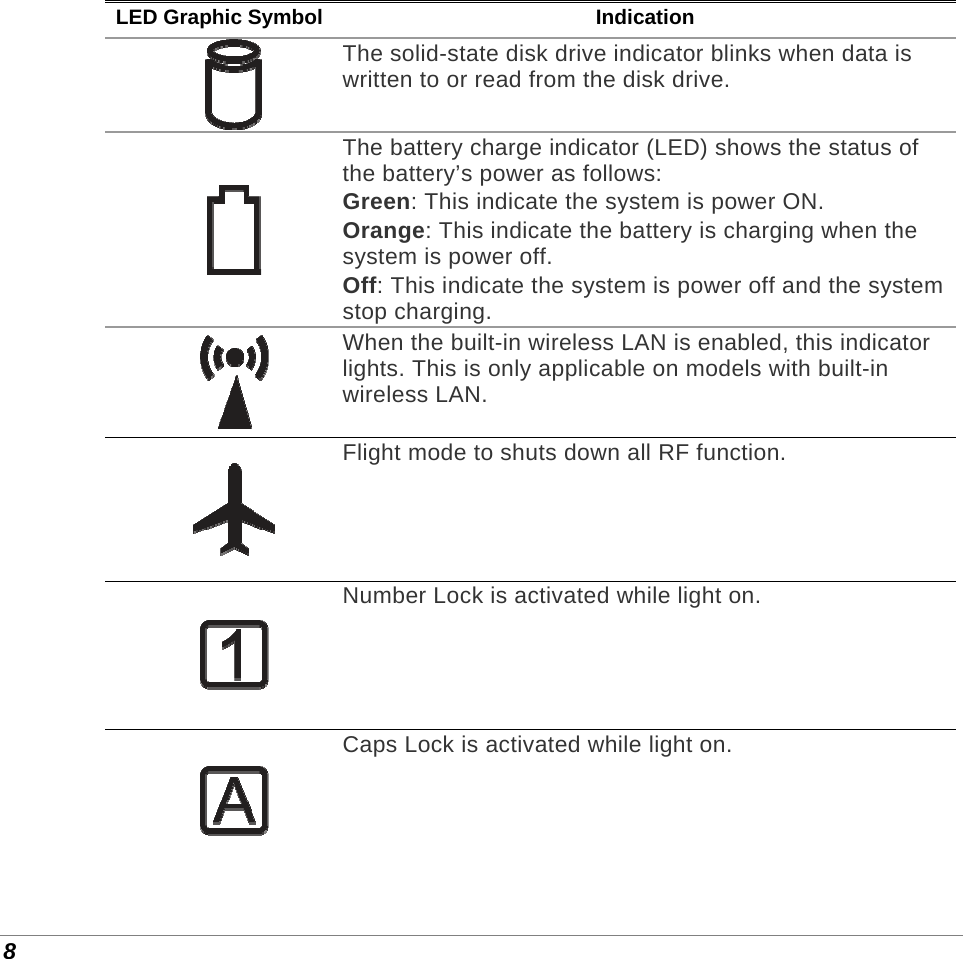  8 LED Graphic Symbol Indication  The solid-state disk drive indicator blinks when data is written to or read from the disk drive.  The battery charge indicator (LED) shows the status of the battery’s power as follows: Green: This indicate the system is power ON. Orange: This indicate the battery is charging when the system is power off. Off: This indicate the system is power off and the system stop charging.  When the built-in wireless LAN is enabled, this indicator lights. This is only applicable on models with built-in wireless LAN.   Flight mode to shuts down all RF function.      Number Lock is activated while light on.      Caps Lock is activated while light on.     