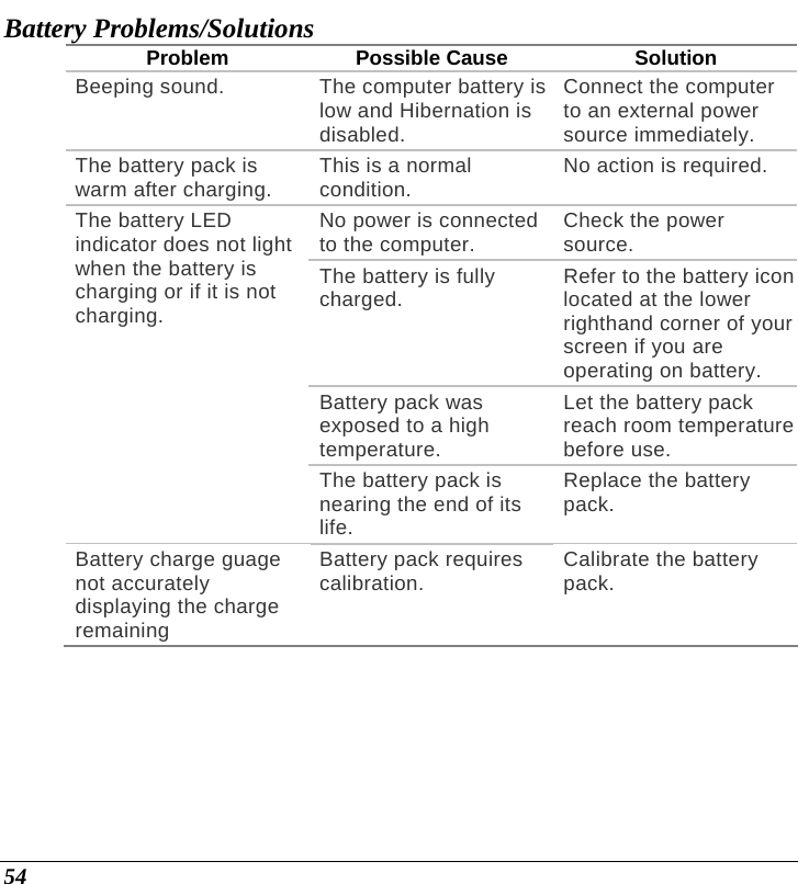 54 Battery Problems/Solutions Problem Possible Cause Solution Beeping sound.  The computer battery is low and Hibernation is disabled. Connect the computer to an external power source immediately. The battery pack is warm after charging.  This is a normal condition.  No action is required. No power is connected to the computer.  Check the power source. The battery is fully charged.  Refer to the battery icon located at the lower righthand corner of your screen if you are operating on battery. Battery pack was exposed to a high temperature. Let the battery pack reach room temperature before use. The battery LED indicator does not light when the battery is charging or if it is not charging. The battery pack is nearing the end of its life. Replace the battery pack. Battery charge guage not accurately displaying the charge remaining Battery pack requires calibration.  Calibrate the battery pack. 