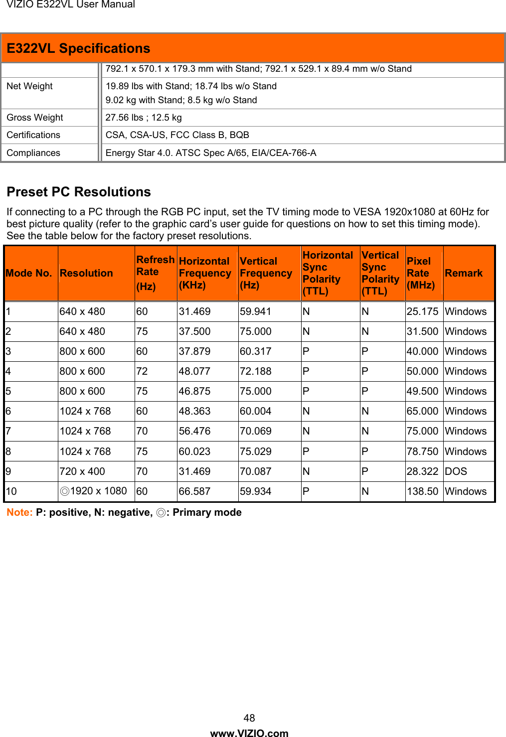 VIZIO E322VL User Manual  48 www.VIZIO.com E322VL Specifications 792.1 x 570.1 x 179.3 mm with Stand; 792.1 x 529.1 x 89.4 mm w/o Stand Net Weight  19.89 lbs with Stand; 18.74 lbs w/o Stand 9.02 kg with Stand; 8.5 kg w/o Stand Gross Weight  27.56 lbs ; 12.5 kg Certifications CSA, CSA-US, FCC Class B, BQB Compliances  Energy Star 4.0. ATSC Spec A/65, EIA/CEA-766-A  Preset PC Resolutions If connecting to a PC through the RGB PC input, set the TV timing mode to VESA 1920x1080 at 60Hz for best picture quality (refer to the graphic card’s user guide for questions on how to set this timing mode).  See the table below for the factory preset resolutions. Mode No.  Resolution Refresh Rate (Hz) Horizontal Frequency (KHz) Vertical Frequency (Hz) Horizontal Sync Polarity (TTL) Vertical Sync Polarity (TTL) Pixel Rate (MHz) Remark 1  640 x 480  60  31.469  59.941  N  N  25.175  Windows 2  640 x 480  75  37.500  75.000  N  N  31.500  Windows 3  800 x 600  60  37.879  60.317  P  P  40.000  Windows 4  800 x 600  72  48.077  72.188  P  P  50.000  Windows 5  800 x 600  75  46.875  75.000  P  P  49.500  Windows 6  1024 x 768  60  48.363  60.004  N  N  65.000  Windows 7  1024 x 768  70  56.476  70.069  N  N  75.000  Windows 8  1024 x 768  75  60.023  75.029  P  P  78.750  Windows 9  720 x 400  70  31.469  70.087  N  P  28.322  DOS 10  ◎1920 x 1080  60 66.587 59.934 P  N  138.50 Windows Note: P: positive, N: negative, ◎: Primary mode 