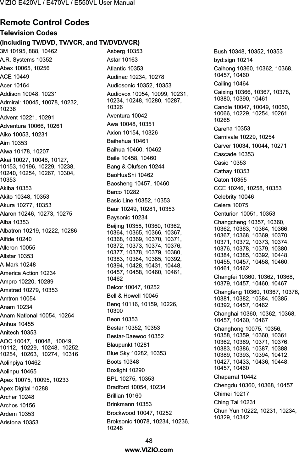 VIZIO E420VL / E470VL / E550VL User Manual 48 www.VIZIO.com Remote Control Codes Television Codes (Including TV/DVD, TV/VCR, and TV/DVD/VCR) 3M 10195, 888, 10462 A.R. Systems 10352 Abex 10065, 10256 ACE 10449 Acer 10164 Addison 10048, 10231 Admiral: 10045, 10078, 10232, 10236 Advent 10221, 10291 Adventura 10066, 10261 Aiko 10053, 10231 Aim 10353 Aiwa 10178, 10207 Akai 10027, 10046, 10127, 10153, 10196, 10229, 10238, 10240, 10254, 10267, 10304, 10353 Akiba 10353 Akito 10348, 10353 Akura 10277, 10353 Alaron 10246, 10273, 10275 Alba 10353 Albatron 10219, 10222, 10286 Alfide 10240 Alleron 10055 Allstar 10353 A-Mark 10248 America Action 10234 Ampro 10220, 10289 Amstrad 10279, 10353 Amtron 10054 Anam 10234 Anam National 10054, 10264 Anhua 10455 Anitech 10353 AOC 10047, 10048, 10049, 10112, 10229, 10248, 10252, 10254, 10263, 10274, 10316 Aolinpiya 10462 Aolinpu 10465 Apex 10075, 10095, 10233 Apex Digital 10288 Archer 10248 Archos 10156 Ardem 10353 Aristona 10353 Asberg 10353 Astar 10163 Atlantic 10353 Audinac 10234, 10278 Audiosonic 10352, 10353 Audiovox 10054, 10099, 10231, 10234, 10248, 10280, 10287, 10326 Aventura 10042 Awa 10048, 10351 Axion 10154, 10326 Baihehua 10461 Baihua 10460, 10462 Baile 10458, 10460 Bang & Olufsen 10244 BaoHuaShi 10462 Baosheng 10457, 10460 Barco 10282 Basic Line 10352, 10353 Baur 10249, 10281, 10353 Baysonic 10234 Beijing 10358, 10360, 10362, 10364, 10365, 10366, 10367, 10368, 10369, 10370, 10371, 10372, 10373, 10374, 10376, 10377, 10378, 10379, 10380, 10383, 10384, 10385, 10392, 10394, 10428, 10431, 10448, 10457, 10458, 10460, 10461, 10462 Belcor 10047, 10252 Bell & Howell 10045 Benq 10116, 10159, 10226, 10300 Beon 10353 Bestar 10352, 10353 Bestar-Daewoo 10352 Blaupunkt 10281 Blue Sky 10282, 10353 Boots 10348 Boxlight 10290 BPL 10275, 10353 Bradford 10054, 10234 Brillian 10160 Brinkmann 10353 Brockwood 10047, 10252 Broksonic 10078, 10234, 10236, 10248 Bush 10348, 10352, 10353 byd:sign 10214 Caihong 10360, 10362, 10368, 10457, 10460 Cailing 10464 Caixing 10366, 10367, 10378, 10380, 10390, 10461 Candle 10047, 10049, 10050, 10066, 10229, 10254, 10261, 10265 Carena 10353 Carnivale 10229, 10254 Carver 10034, 10044, 10271 Cascade 10353 Casio 10353 Cathay 10353 Caton 10355 CCE 10246, 10258, 10353 Celebrity 10046 Celera 10075 Centurion 10051, 10353 Changcheng 10357, 10360, 10362, 10363, 10364, 10366, 10367, 10368, 10369, 10370, 10371, 10372, 10373, 10374, 10376, 10378, 10379, 10380, 10384, 10385, 10392, 10448, 10455, 10457, 10458, 10460, 10461, 10462 Changfei 10360, 10362, 10368, 10379, 10457, 10460, 10467 Changfeng 10360, 10367, 10376, 10381, 10382, 10384, 10385, 10392, 10457, 10462 Changhai 10360, 10362, 10368, 10457, 10460, 10467 Changhong 10075, 10356, 10358, 10359, 10360, 10361, 10362, 10369, 10371, 10376, 10383, 10386, 10387, 10388, 10389, 10393, 10394, 10412, 10427, 10433, 10436, 10448, 10457, 10460 Chaparral 10442 Chengdu 10360, 10368, 10457 Chimei 10217 Ching Tai 10231 Chun Yun 10222, 10231, 10234, 10329, 10342