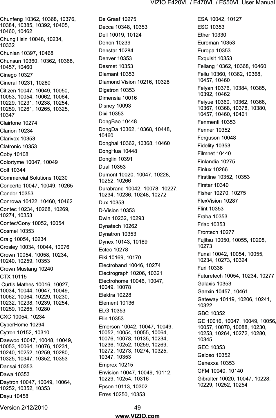 VIZIO E420VL / E470VL / E550VL User Manual Version 2/12/2010 49 www.VIZIO.com Chunfeng 10362, 10368, 10376, 10384, 10385, 10392, 10405, 10460, 10462 Chung Hsin 10048, 10234, 10332 Chunlan 10397, 10468 Chunsun 10360, 10362, 10368, 10457, 10460 Cinego 10327 Cineral 10231, 10280 Citizen 10047, 10049, 10050, 10053, 10054, 10062, 10064, 10229, 10231, 10238, 10254, 10259, 10261, 10265, 10325, 10347 Clairtone 10274 Clarion 10234 Clarivox 10353 Clatronic 10353 Coby 10108 Colortyme 10047, 10049 Colt 10344 Commercial Solutions 10230 Concerto 10047, 10049, 10265 Condor 10353 Conrowa 10422, 10460, 10462 Contec 10234, 10268, 10269, 10274, 10353 Contec/Cony 10052, 10054 Cosmel 10353 Craig 10054, 10234 Crosley 10034, 10044, 10076 Crown 10054, 10058, 10234, 10240, 10259, 10353 Crown Mustang 10240 CTX 10115 Curtis Mathes 10016, 10027, 10034, 10044, 10047, 10049, 10062, 10064, 10229, 10230, 10232, 10238, 10239, 10254, 10259, 10265, 10280 CXC 10054, 10234 CyberHome 10294 Cytron 10152, 10310 Daewoo 10047, 10048, 10049, 10053, 10064, 10076, 10231, 10240, 10252, 10259, 10280, 10325, 10347, 10352, 10353 Dansai 10353 Dawa 10353 Daytron 10047, 10049, 10064, 10252, 10352, 10353 Dayu 10458 De Graaf 10275 Decca 10348, 10353 Dell 10019, 10124 Denon 10239 Denstar 10284 Denver 10353 Desmet 10353 Diamant 10353 Diamond Vision 10216, 10328 Digatron 10353 Dimensia 10016 Disney 10093 Dixi 10353 DongBao 10448 DongDa 10362, 10368, 10448, 10460 Donghai 10362, 10368, 10460 DongHua 10448 Donglin 10391 Dual 10353 Dumont 10020, 10047, 10228, 10252, 10266 Durabrand 10042, 10078, 10227, 10234, 10236, 10248, 10272 Dux 10353 D-Vision 10353 Dwin 10232, 10293 Dynatech 10262 Dynatron 10353 Dynex 10143, 10189 Ectec 10278 Eiki 10169, 10170 Electroband 10046, 10274 Electrograph 10206, 10321 Electrohome 10046, 10047, 10049, 10078 Elektra 10228 Element 10136 ELG 10353 Elin 10353 Emerson 10042, 10047, 10049, 10052, 10054, 10055, 10064, 10076, 10078, 10135, 10234, 10236, 10252, 10259, 10269, 10272, 10273, 10274, 10325, 10347, 10353 Emprex 10215 Envision 10047, 10049, 10112, 10229, 10254, 10316 Epson 10113, 10302 Erres 10250, 10353 ESA 10042, 10127 ESC 10353 Ether 10330 Euroman 10353 Europa 10353 Exquisit 10353 Feilang 10362, 10368, 10460 Feilu 10360, 10362, 10368, 10457, 10460 Feiyan 10376, 10384, 10385, 10392, 10462 Feiyue 10360, 10362, 10366, 10367, 10368, 10378, 10380, 10457, 10460, 10461 Fenmenti 10353 Fenner 10352 Ferguson 10048 Fidelity 10353 Filmnet 10440 Finlandia 10275 Finlux 10266 Firstline 10352, 10353 Firstar 10340 Fisher 10270, 10275 FlexVision 10287 Flint 10353 Fraba 10353 Friac 10353 Frontech 10277 Fujitsu 10050, 10055, 10208, 10273 Funai 10042, 10054, 10055, 10234, 10273, 10324 Furi 10336 Futuretech 10054, 10234, 10277 Galaxis 10353 Ganxin 10457, 10461 Gateway 10119, 10206, 10241, 10322 GBC 10352 GE 10016, 10047, 10049, 10056, 10057, 10070, 10088, 10230, 10253, 10264, 10272, 10280, 10345 GEC 10353 Geloso 10352 Genexxa 10353 GFM 10040, 10140 Gibralter 10020, 10047, 10228, 10229, 10252, 10254