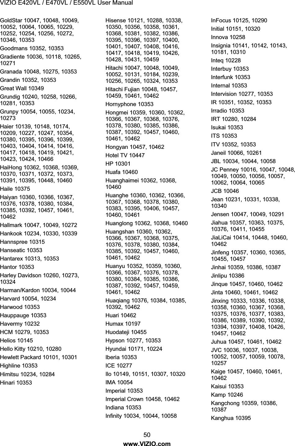 VIZIO E420VL / E470VL / E550VL User Manual 50 www.VIZIO.com GoldStar 10047, 10048, 10049, 10052, 10064, 10065, 10229, 10252, 10254, 10256, 10272, 10346, 10353 Goodmans 10352, 10353 Gradiente 10036, 10118, 10265, 10271 Granada 10048, 10275, 10353 Grandin 10352, 10353 Great Wall 10349 Grundig 10240, 10258, 10266, 10281, 10353 Grunpy 10054, 10055, 10234, 10273 Haier 10139, 10148, 10174, 10209, 10227, 10247, 10354, 10380, 10395, 10396, 10399, 10403, 10404, 10414, 10416, 10417, 10418, 10419, 10421, 10423, 10424, 10466 HaiHong 10362, 10368, 10369, 10370, 10371, 10372, 10373, 10391, 10395, 10448, 10460 Haile 10375 Haiyan 10360, 10366, 10367, 10376, 10378, 10380, 10384, 10385, 10392, 10457, 10461, 10462 Hallmark 10047, 10049, 10272 Hankook 10234, 10330, 10339 Hannspree 10315 Hanseatic 10353 Hantarex 10313, 10353 Hantor 10353 Harley Davidson 10260, 10273, 10324 Harman/Kardon 10034, 10044 Harvard 10054, 10234 Harwood 10353 Hauppauge 10353 Havermy 10232 HCM 10279, 10353 Helios 10145 Hello Kitty 10210, 10280 Hewlett Packard 10101, 10301 Highline 10353 Himitsu 10234, 10284 Hinari 10353 Hisense 10121, 10288, 10338, 10350, 10356, 10358, 10361, 10368, 10381, 10382, 10386, 10395, 10396, 10397, 10400, 10401, 10407, 10408, 10416, 10417, 10418, 10419, 10426, 10428, 10431, 10459 Hitachi 10047, 10048, 10049, 10052, 10131, 10184, 10239, 10256, 10265, 10324, 10353 Hitachi Fujian 10048, 10457, 10459, 10461, 10462 Hornyphone 10353 Hongmei 10359, 10360, 10362, 10366, 10367, 10368, 10376, 10378, 10380, 10385, 10386, 10387, 10392, 10457, 10460, 10461, 10462 Hongyan 10457, 10462 Hotel TV 10447 HP 10301 Huafa 10460 Huanghaimei 10362, 10368, 10460 Huanghe 10360, 10362, 10366, 10367, 10368, 10378, 10380, 10383, 10395, 10406, 10457, 10460, 10461 Huanglong 10362, 10368, 10460 Huangshan 10360, 10362, 10366, 10367, 10368, 10375, 10376, 10378, 10380, 10384, 10385, 10392, 10457, 10460, 10461, 10462 Huanyu 10352, 10359, 10360, 10366, 10367, 10376, 10378, 10380, 10384, 10385, 10386, 10387, 10392, 10457, 10459, 10461, 10462 Huaqiang 10376, 10384, 10385, 10392, 10462 Huari 10462 Humax 10197 Huodateji 10455 Hypson 10277, 10353 Hyundai 10171, 10224 Iberia 10353 ICE 10277 Ilo 10149, 10151, 10307, 10320 IMA 10054 Imperial 10353 Imperial Crown 10458, 10462 Indiana 10353 Infinity 10034, 10044, 10058 InFocus 10125, 10290 Initial 10151, 10320 Innova 10258 Insignia 10141, 10142, 10143, 10181, 10310 Inteq 10228 Interbuy 10353 Interfunk 10353 Internal 10353 Intervision 10277, 10353 IR 10351, 10352, 10353 Irradio 10353 IRT 10280, 10284 Isukai 10353 ITS 10353 ITV 10352, 10353 Janeil 10066, 10261 JBL 10034, 10044, 10058 JC Penney 10016, 10047, 10048, 10049, 10050, 10056, 10057, 10062, 10064, 10065 JCB 10046 Jean 10231, 10331, 10338, 10340 Jensen 10047, 10049, 10291 Jiahua 10357, 10363, 10375, 10376, 10411, 10455 JiaLiCai 10414, 10448, 10460, 10462 Jinfeng 10357, 10360, 10365, 10455, 10457 Jinhai 10359, 10386, 10387 Jinlipu 10386 Jinque 10457, 10460, 10462 Jinta 10460, 10461, 10462 Jinxing 10333, 10336, 10338, 10358, 10360, 10367, 10368, 10375, 10376, 10377, 10383, 10386, 10389, 10390, 10392, 10394, 10397, 10408, 10426, 10457, 10462 Juhua 10457, 10461, 10462 JVC 10036, 10037, 10038, 10052, 10057, 10059, 10078, 10257 Kaige 10457, 10460, 10461, 10462 Kaisui 10353 Kamp 10246 Kangchong 10359, 10386, 10387 Kanghua 10395