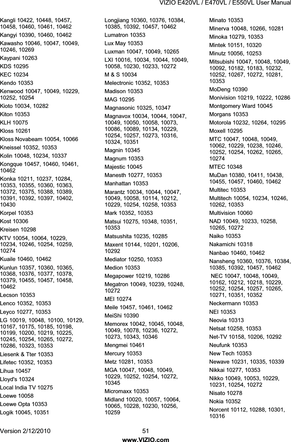 VIZIO E420VL / E470VL / E550VL User Manual Version 2/12/2010 51 www.VIZIO.com Kangli 10422, 10448, 10457, 10458, 10460, 10461, 10462 Kangyi 10390, 10460, 10462 Kawasho 10046, 10047, 10049, 10246, 10269 Kaypani 10263 KDS 10295 KEC 10234 Kendo 10353 Kenwood 10047, 10049, 10229, 10252, 10254 Kioto 10034, 10282 Kiton 10353 KLH 10075 Kloss 10261 Kloss Novabeam 10054, 10066 Kneissel 10352, 10353 Kolin 10048, 10234, 10337 Kongque 10457, 10460, 10461, 10462 Konka 10211, 10237, 10284, 10353, 10355, 10360, 10363, 10372, 10375, 10388, 10389, 10391, 10392, 10397, 10402, 10430 Korpel 10353 Kost 10306 Kreisen 10298 KTV 10054, 10064, 10229, 10234, 10246, 10254, 10259, 10274 Kuaile 10460, 10462 Kunlun 10357, 10360, 10365, 10368, 10376, 10377, 10378, 10379, 10455, 10457, 10458, 10462 Lecson 10353 Lenco 10352, 10353 Leyco 10277, 10353 LG 10019, 10048, 10100, 10129, 10167, 10175, 10185, 10198, 10199, 10200, 10219, 10225, 10245, 10254, 10265, 10272, 10286, 10323, 10353 Liesenk & Tter 10353 Lifetec 10352, 10353 Lihua 10457 Lloyd's 10324 Local India TV 10275 Loewe 10058 Loewe Opta 10353 Logik 10045, 10351 Longjiang 10360, 10376, 10384, 10385, 10392, 10457, 10462 Lumatron 10353 Lux May 10353 Luxman 10047, 10049, 10265 LXI 10016, 10034, 10044, 10049, 10058, 10230, 10233, 10272 M & S 10034 Melectronic 10352, 10353 Madison 10353 MAG 10295 Magnasonic 10325, 10347 Magnavox 10034, 10044, 10047, 10049, 10050, 10058, 10073, 10086, 10089, 10134, 10229, 10254, 10257, 10273, 10316, 10324, 10351 Magnin 10345 Magnum 10353 Majestic 10045 Manesth 10277, 10353 Manhattan 10353 Marantz 10034, 10044, 10047, 10049, 10058, 10114, 10212, 10229, 10254, 10258, 10353 Mark 10352, 10353 Matsui 10275, 10348, 10351, 10353 Matsushita 10235, 10285 Maxent 10144, 10201, 10206, 10292 Mediator 10250, 10353 Medion 10353 Megapower 10219, 10286 Megatron 10049, 10239, 10248, 10272 MEI 10274 Meile 10457, 10461, 10462 MeiShi 10390 Memorex 10042, 10045, 10048, 10049, 10078, 10236, 10272, 10273, 10343, 10346 Mengmei 10461 Mercury 10353 Metz 10281, 10353 MGA 10047, 10048, 10049, 10229, 10252, 10254, 10272, 10345 Micromaxx 10353 Midland 10020, 10057, 10064, 10065, 10228, 10230, 10256, 10259 Minato 10353 Minerva 10048, 10266, 10281 Minoka 10279, 10353 Mintek 10151, 10320 Minutz 10056, 10253 Mitsubishi 10047, 10048, 10049, 10092, 10182, 10183, 10232, 10252, 10267, 10272, 10281, 10353 MoDeng 10390 Monivision 10219, 10222, 10286 Montgomery Ward 10045 Morgans 10353 Motorola 10232, 10264, 10295 Moxell 10295 MTC 10047, 10048, 10049, 10062, 10229, 10238, 10246, 10252, 10254, 10262, 10265, 10274 MTEC 10348 MuDan 10380, 10411, 10438, 10455, 10457, 10460, 10462 Multitec 10353 Multitech 10054, 10234, 10246, 10262, 10353 Multivision 10060 NAD 10049, 10233, 10258, 10265, 10272 Naiko 10353 Nakamichi 10318 Nanbao 10460, 10462 Nansheng 10360, 10376, 10384, 10385, 10392, 10457, 10462 NEC 10047, 10048, 10049, 10162, 10212, 10218, 10229, 10252, 10254, 10257, 10265, 10271, 10351, 10352 Neckermann 10353 NEI 10353 Neovia 10313 Netsat 10258, 10353 Net-TV 10158, 10206, 10292 Neufunk 10353 New Tech 10353 Newave 10231, 10335, 10339 Nikkai 10277, 10353 Nikko 10049, 10053, 10229, 10231, 10254, 10272 Nisato 10278 Nokia 10352 Norcent 10112, 10288, 10301, 10316