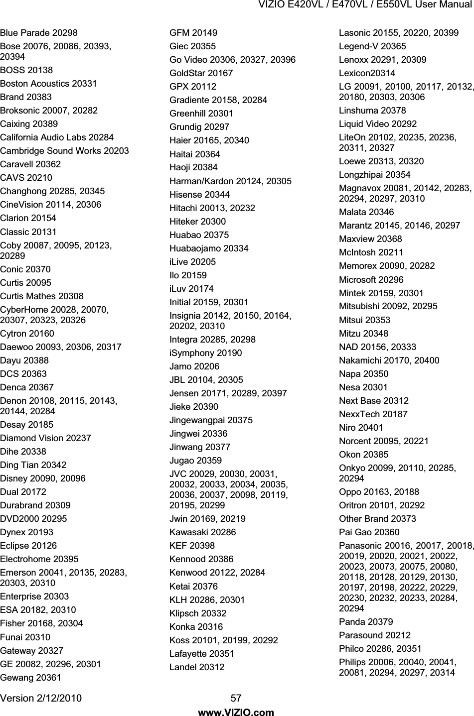 VIZIO E420VL / E470VL / E550VL User Manual Version 2/12/2010 57 www.VIZIO.com Blue Parade 20298 Bose 20076, 20086, 20393, 20394 BOSS 20138 Boston Acoustics 20331 Brand 20383 Broksonic 20007, 20282 Caixing 20389 California Audio Labs 20284 Cambridge Sound Works 20203 Caravell 20362 CAVS 20210 Changhong 20285, 20345 CineVision 20114, 20306 Clarion 20154 Classic 20131 Coby 20087, 20095, 20123, 20289 Conic 20370 Curtis 20095 Curtis Mathes 20308 CyberHome 20028, 20070, 20307, 20323, 20326 Cytron 20160 Daewoo 20093, 20306, 20317 Dayu 20388 DCS 20363 Denca 20367 Denon 20108, 20115, 20143, 20144, 20284 Desay 20185 Diamond Vision 20237 Dihe 20338 Ding Tian 20342 Disney 20090, 20096 Dual 20172 Durabrand 20309 DVD2000 20295 Dynex 20193 Eclipse 20126 Electrohome 20395 Emerson 20041, 20135, 20283, 20303, 20310 Enterprise 20303 ESA 20182, 20310 Fisher 20168, 20304 Funai 20310 Gateway 20327 GE 20082, 20296, 20301 Gewang 20361 GFM 20149 Giec 20355 Go Video 20306, 20327, 20396 GoldStar 20167 GPX 20112 Gradiente 20158, 20284 Greenhill 20301 Grundig 20297 Haier 20165, 20340 Haitai 20364 Haoji 20384 Harman/Kardon 20124, 20305 Hisense 20344 Hitachi 20013, 20232 Hiteker 20300 Huabao 20375 Huabaojamo 20334 iLive 20205 Ilo 20159 iLuv 20174 Initial 20159, 20301 Insignia 20142, 20150, 20164, 20202, 20310 Integra 20285, 20298 iSymphony 20190 Jamo 20206 JBL 20104, 20305 Jensen 20171, 20289, 20397 Jieke 20390 Jingewangpai 20375 Jingwei 20336 Jinwang 20377 Jugao 20359 JVC 20029, 20030, 20031, 20032, 20033, 20034, 20035, 20036, 20037, 20098, 20119, 20195, 20299 Jwin 20169, 20219 Kawasaki 20286 KEF 20398 Kennood 20386 Kenwood 20122, 20284 Ketai 20376 KLH 20286, 20301 Klipsch 20332 Konka 20316 Koss 20101, 20199, 20292 Lafayette 20351 Landel 20312 Lasonic 20155, 20220, 20399 Legend-V 20365 Lenoxx 20291, 20309 Lexicon20314 LG 20091, 20100, 20117, 20132, 20180, 20303, 20306 Linshuma 20378 Liquid Video 20292 LiteOn 20102, 20235, 20236, 20311, 20327 Loewe 20313, 20320 Longzhipai 20354 Magnavox 20081, 20142, 20283, 20294, 20297, 20310 Malata 20346 Marantz 20145, 20146, 20297 Maxview 20368 McIntosh 20211 Memorex 20090, 20282 Microsoft 20296 Mintek 20159, 20301 Mitsubishi 20092, 20295 Mitsui 20353 Mitzu 20348 NAD 20156, 20333 Nakamichi 20170, 20400 Napa 20350 Nesa 20301 Next Base 20312 NexxTech 20187 Niro 20401 Norcent 20095, 20221 Okon 20385 Onkyo 20099, 20110, 20285, 20294 Oppo 20163, 20188 Oritron 20101, 20292 Other Brand 20373 Pai Gao 20360 Panasonic 20016, 20017, 20018, 20019, 20020, 20021, 20022, 20023, 20073, 20075, 20080, 20118, 20128, 20129, 20130, 20197, 20198, 20222, 20229, 20230, 20232, 20233, 20284, 20294 Panda 20379 Parasound 20212 Philco 20286, 20351 Philips 20006, 20040, 20041, 20081, 20294, 20297, 20314