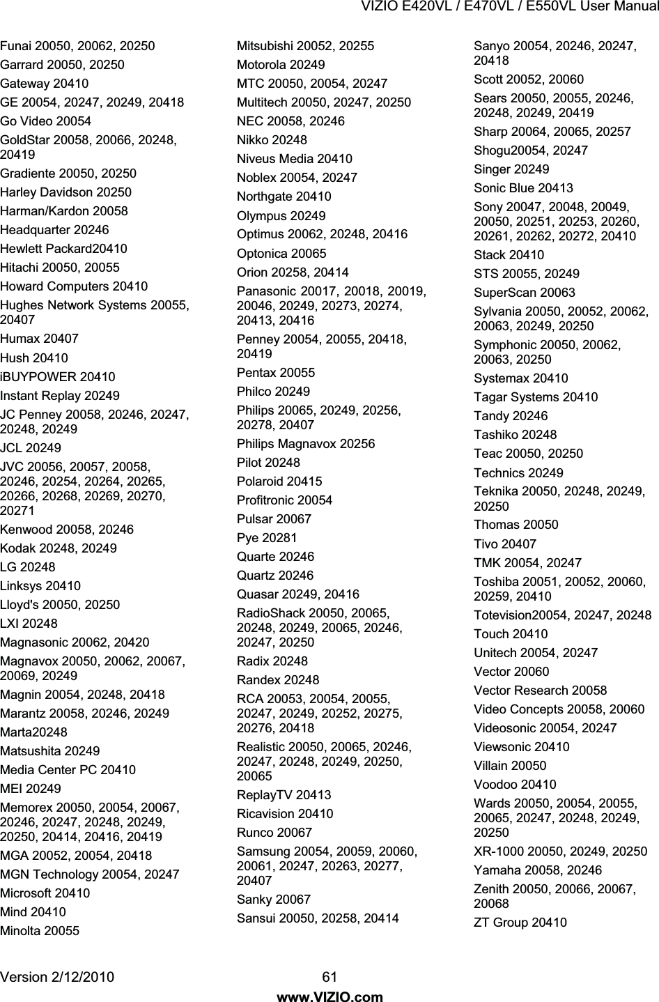 VIZIO E420VL / E470VL / E550VL User Manual Version 2/12/2010 61 www.VIZIO.com Funai 20050, 20062, 20250 Garrard 20050, 20250 Gateway 20410 GE 20054, 20247, 20249, 20418 Go Video 20054 GoldStar 20058, 20066, 20248, 20419 Gradiente 20050, 20250 Harley Davidson 20250 Harman/Kardon 20058 Headquarter 20246 Hewlett Packard20410 Hitachi 20050, 20055 Howard Computers 20410 Hughes Network Systems 20055, 20407 Humax 20407 Hush 20410 iBUYPOWER 20410 Instant Replay 20249 JC Penney 20058, 20246, 20247, 20248, 20249 JCL 20249 JVC 20056, 20057, 20058, 20246, 20254, 20264, 20265, 20266, 20268, 20269, 20270, 20271 Kenwood 20058, 20246 Kodak 20248, 20249 LG 20248 Linksys 20410 Lloyd's 20050, 20250 LXI 20248 Magnasonic 20062, 20420 Magnavox 20050, 20062, 20067, 20069, 20249 Magnin 20054, 20248, 20418 Marantz 20058, 20246, 20249 Marta20248 Matsushita 20249 Media Center PC 20410 MEI 20249 Memorex 20050, 20054, 20067, 20246, 20247, 20248, 20249, 20250, 20414, 20416, 20419 MGA 20052, 20054, 20418 MGN Technology 20054, 20247 Microsoft 20410 Mind 20410 Minolta 20055 Mitsubishi 20052, 20255 Motorola 20249 MTC 20050, 20054, 20247 Multitech 20050, 20247, 20250 NEC 20058, 20246 Nikko 20248 Niveus Media 20410 Noblex 20054, 20247 Northgate 20410 Olympus 20249 Optimus 20062, 20248, 20416 Optonica 20065 Orion 20258, 20414 Panasonic 20017, 20018, 20019, 20046, 20249, 20273, 20274, 20413, 20416 Penney 20054, 20055, 20418, 20419 Pentax 20055 Philco 20249 Philips 20065, 20249, 20256, 20278, 20407 Philips Magnavox 20256 Pilot 20248 Polaroid 20415 Profitronic 20054 Pulsar 20067 Pye 20281 Quarte 20246 Quartz 20246 Quasar 20249, 20416 RadioShack 20050, 20065, 20248, 20249, 20065, 20246, 20247, 20250 Radix 20248 Randex 20248 RCA 20053, 20054, 20055, 20247, 20249, 20252, 20275, 20276, 20418 Realistic 20050, 20065, 20246, 20247, 20248, 20249, 20250, 20065 ReplayTV 20413 Ricavision 20410 Runco 20067 Samsung 20054, 20059, 20060, 20061, 20247, 20263, 20277, 20407 Sanky 20067 Sansui 20050, 20258, 20414 Sanyo 20054, 20246, 20247, 20418 Scott 20052, 20060 Sears 20050, 20055, 20246, 20248, 20249, 20419 Sharp 20064, 20065, 20257 Shogu20054, 20247 Singer 20249 Sonic Blue 20413 Sony 20047, 20048, 20049, 20050, 20251, 20253, 20260, 20261, 20262, 20272, 20410 Stack 20410 STS 20055, 20249 SuperScan 20063 Sylvania 20050, 20052, 20062, 20063, 20249, 20250 Symphonic 20050, 20062, 20063, 20250 Systemax 20410 Tagar Systems 20410 Tandy 20246 Tashiko 20248 Teac 20050, 20250 Technics 20249 Teknika 20050, 20248, 20249, 20250 Thomas 20050 Tivo 20407 TMK 20054, 20247 Toshiba 20051, 20052, 20060, 20259, 20410 Totevision20054, 20247, 20248 Touch 20410 Unitech 20054, 20247 Vector 20060 Vector Research 20058 Video Concepts 20058, 20060 Videosonic 20054, 20247 Viewsonic 20410 Villain 20050 Voodoo 20410 Wards 20050, 20054, 20055, 20065, 20247, 20248, 20249, 20250 XR-1000 20050, 20249, 20250 Yamaha 20058, 20246 Zenith 20050, 20066, 20067, 20068 ZT Group 20410