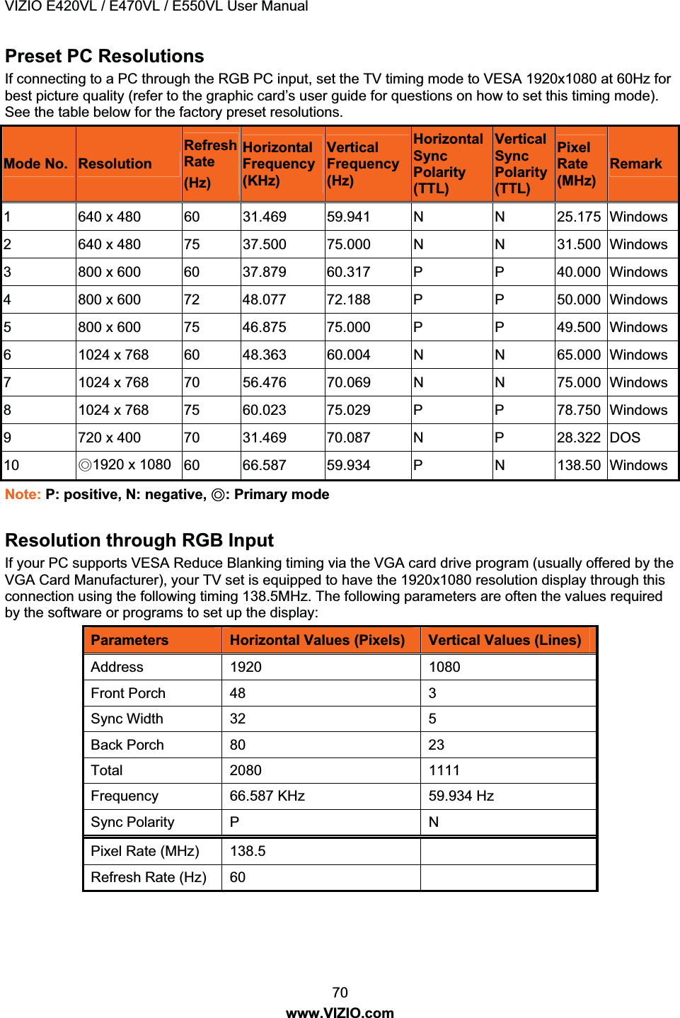 VIZIO E420VL / E470VL / E550VL User Manual 70 www.VIZIO.com Preset PC Resolutions If connecting to a PC through the RGB PC input, set the TV timing mode to VESA 1920x1080 at 60Hz for best picture quality (refer to the graphic card’s user guide for questions on how to set this timing mode). See the table below for the factory preset resolutions. Mode No. Resolution Refresh Rate (Hz) Horizontal Frequency (KHz) Vertical Frequency (Hz) Horizontal Sync Polarity (TTL) Vertical Sync Polarity (TTL) Pixel Rate (MHz) Remark 1 640 x 480 60 31.469 59.941 N N 25.175 Windows 2 640 x 480 75 37.500 75.000 N N 31.500 Windows 3 800 x 600 60 37.879 60.317 P P 40.000 Windows 4 800 x 600 72 48.077 72.188 P P 50.000 Windows 5 800 x 600 75 46.875 75.000 P P 49.500 Windows 6 1024 x 768 60 48.363 60.004 N N 65.000 Windows 7 1024 x 768 70 56.476 70.069 N N 75.000 Windows 8 1024 x 768 75 60.023 75.029 P P 78.750 Windows 9 720 x 400 70 31.469 70.087 N P 28.322 DOS 10 ˖1920 x 1080 60 66.587 59.934 P N 138.50 Windows Note: P: positive, N: negative, ˖: Primary mode Resolution through RGB Input If your PC supports VESA Reduce Blanking timing via the VGA card drive program (usually offered by the VGA Card Manufacturer), your TV set is equipped to have the 1920x1080 resolution display through this connection using the following timing 138.5MHz. The following parameters are often the values required by the software or programs to set up the display: Parameters Horizontal Values (Pixels) Vertical Values (Lines) Address 1920 1080 Front Porch 48 3 Sync Width 32 5 Back Porch 80 23 Total 2080 1111 Frequency 66.587 KHz 59.934 Hz Sync Polarity P N Pixel Rate (MHz) 138.5 Refresh Rate (Hz) 60