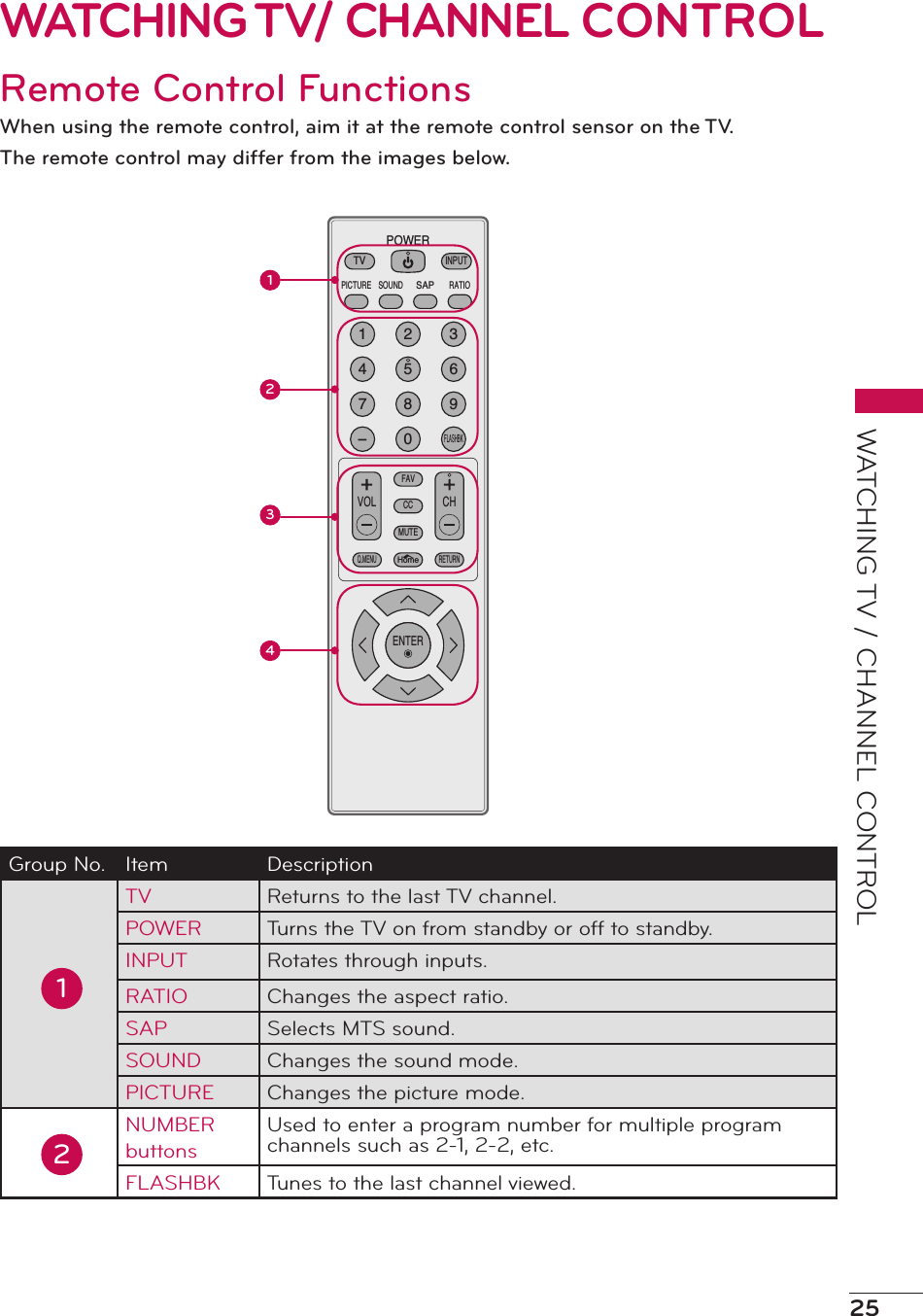 25WATCHING TV / CHANNEL CONTROLWATCHING TV/ CHANNEL CONTROLRemote Control FunctionsWhen using the remote control, aim it at the remote control sensor on the TV.The remote control may differ from the images below.PICTURE SOUNDSAPRATIOTVINPUTPOWERFAVCCMUTEHomeRETURNQ.MENUVOL CH1 2 34 5 67 8 9-0FLASHBKENTERGroup No. Item DescriptionTV Returns to the last TV channel.POWER Turns the TV on from standby or off to standby.INPUT Rotates through inputs.RATIO Changes the aspect ratio.SAP Selects MTS sound.SOUND Changes the sound mode.PICTURE Changes the picture mode.NUMBER buttons Used to enter a program number for multiple program channels such as 2-1, 2-2, etc.FLASHBK Tunes to the last channel viewed.112234