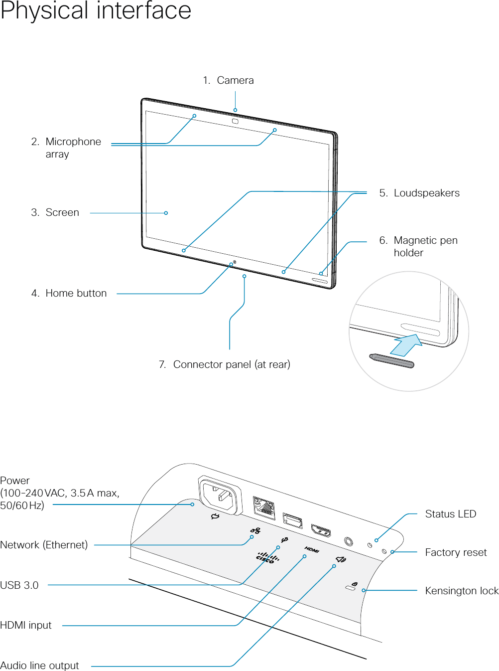 Physical interface7. Connector panel (at rear)3. Screen1. Camera6. Magnetic penholder2. Microphonearray5. Loudspeakers4. Home buttonPower (100-240 VAC, 3.5 A max, 50/60 Hz)Kensington lockUSB 3.0Factory reset Audio line outputHDMI inputNetwork (Ethernet)Status LEDDRAFT