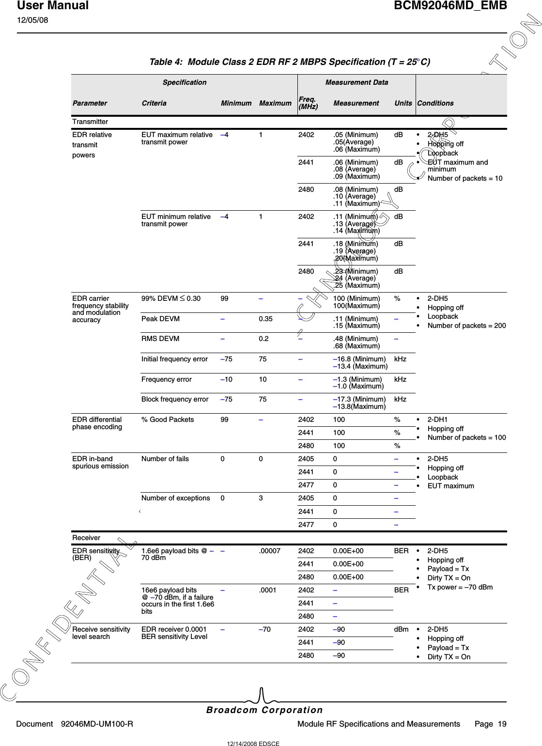 12/14/2008 EDSCEC O N F I D E N T I A L   F O R   A M T R A N   T E C H N O L O G Y   C O R P O R A T I O NUser Manual BCM92046MD_EMB12/05/08Broadcom CorporationDocument 92046MD-UM100-R Module RF Specifications and Measurements Page  19Table 4:  Module Class 2 EDR RF 2 MBPS Specification (T = 25°C)Specification Measurement DataParameter Criteria Minimum Maximum Freq.(MHz) Measurement Units ConditionsTransmitterEDR relativetransmitpowersEUT maximum relative transmit power –41 2402 .05 (Minimum).05(Average).06 (Maximum)dB •2-DH5•Hopping off•Loopback•EUT maximum and minimum•Number of packets = 102441 .06 (Minimum).08 (Average).09 (Maximum)dB2480 .08 (Minimum).10 (Average).11 (Maximum)dBEUT minimum relative transmit power–41 2402 .11 (Minimum).13 (Average).14 (Maximum)dB2441 .18 (Minimum).19 (Average).20(Maximum)dB2480 .23 (Minimum).24 (Average).25 (Maximum)dBEDR carrier frequency stability and modulation accuracy99% DEVM ≤ 0.30 99 ––100 (Minimum)100(Maximum)%•2-DH5•Hopping off•Loopback•Number of packets = 200Peak DEVM –0.35 –.11 (Minimum).15 (Maximum) –RMS DEVM –0.2 –.48 (Minimum).68 (Maximum) –Initial frequency error –75 75 ––16.8 (Minimum)–13.4 (Maximum)kHzFrequency error –10 10 ––1.3 (Minimum)–1.0 (Maximum) kHzBlock frequency error –75 75 ––17.3 (Minimum)–13.8(Maximum) kHzEDR differential phase encoding% Good Packets 99 –2402 100 % •2-DH1•Hopping off•Number of packets = 1002441 100 %2480 100 %EDR in-band spurious emissionNumber of fails 0024050 –•2-DH5•Hopping off•Loopback•EUT maximum2441 0 –2477 0 –Number of exceptions 0324050 –2441 0 –2477 0 –ReceiverEDR sensitivity (BER) 1.6e6 payload bits @ –70 dBm –.00007 2402 0.00E+00 BER •2-DH5•Hopping off•Payload = Tx•Dirty TX = On•Tx power = –70 dBm2441 0.00E+002480 0.00E+0016e6 payload bits @ –70 dBm, if a failure occurs in the first 1.6e6 bits–.0001 2402 –BER2441 –2480 –Receive sensitivity level search EDR receiver 0.0001 BER sensitivity Level – –70 2402 –90 dBm •2-DH5•Hopping off•Payload = Tx•Dirty TX = On2441 –902480 –90