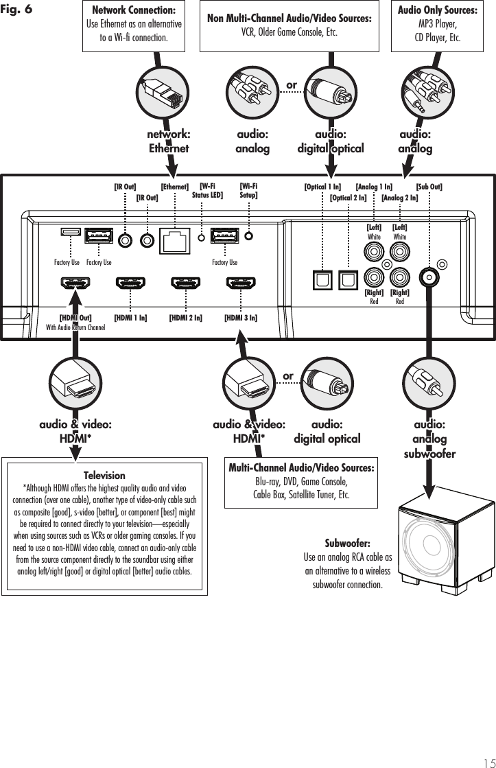 15Television*Although HDMI offers the highest quality audio and videoconnection (over one cable), another type of video-only cable suchas composite [good], s-video [better], or component [best] mightbe required to connect directly to your television&mdash;especiallywhen using sources such as VCRs or older gaming consoles. If youneed to use a non-HDMI video cable, connect an audio-only cablefrom the source component directly to the soundbar using eitheranalog left/right [good] or digital optical [better] audio cables.[Sub Out][Analog 1 In][Analog 2 In][Left]White[Left]White[Right]Red[Right]Red[Optical 1 In][Optical 2 In][HDMI 1 In] [HDMI 2 In][Ethernet][IR Out][IR Out]Factory Use Factory Use[Wi-FiSetup][W-FiStatus LED][HDMI 3 In]audio &amp; video:HDMI*oraudio:digital opticalMulti-Channel Audio/Video Sources:Blu-ray, DVD, Game Console,Cable Box, Satellite Tuner, Etc.audio:analogaudio:digital opticaloraudio:analognetwork:EthernetNon Multi-Channel Audio/Video Sources:VCR, Older Game Console, Etc.Network Connection:Use Ethernet as an alternativeto a Wi-fi connection.Audio Only Sources:MP3 Player,CD Player, Etc.audio:analogsubwooferSubwoofer:Use an analog RCA cable asan alternative to a wirelesssubwoofer connection.audio &amp; video:HDMI*[HDMI Out]With Audio Return ChannelFactory UseFig. 6