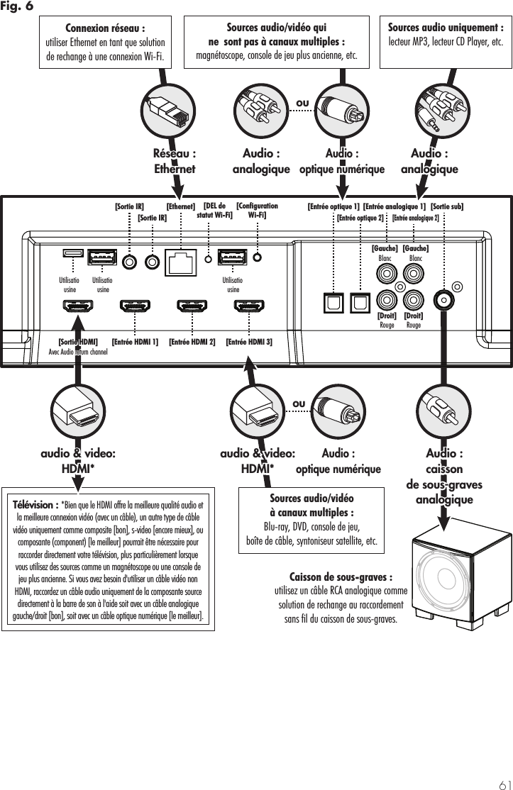 61T&eacute;l&eacute;vision :*Bien que le HDMI offrelameilleure qualit&eacute; audioetla meilleure connexion vid&eacute;o (avecunc&acirc;ble),unautre type de c&acirc;blevid&eacute;o uniquement comme composite [bon], s-video[encore mieux],oucomposante (component)[le meilleur] pourrait&ecirc;tren&eacute;cessairepourraccorderdirectement votre t&eacute;l&eacute;vision,plus particuli&egrave;rement lorsquevousutilisezdes sources comme un magn&eacute;toscopeouune consoledejeuplus ancienne.Sivousavez besoin d'utiliser un c&acirc;blevid&eacute;o nonHDMI, raccordezunc&acirc;ble audio uniquement de la composantesourcedirectement&agrave;la barre de son&agrave;l'aide soit avec un c&acirc;ble analogiquegauche/droit [bon], soit avec un c&acirc;bleoptique num&eacute;rique [lemeilleur].audio &amp; video:HDMI*ouAudio :optique num&eacute;riqueSources audio/vid&eacute;o&agrave; canaux multiples :Blu-ray, DVD, console de jeu,bo&icirc;te de c&acirc;ble, syntoniseur satellite, etc.Audio :analogiqueAudio :optique num&eacute;riqueouAudio :analogiqueR&eacute;seau :EthernetAudio :caissonde sous-gravesanalogiqueCaisson de sous-graves :utilisez un c&acirc;ble RCA analogique commesolution de rechange au raccordementsans fil du caisson de sous-graves.audio &amp; video:HDMI*Sources audio/vid&eacute;o quine  sont pas &agrave; canaux multiples :magn&eacute;toscope, console de jeu plus ancienne, etc.Connexion r&eacute;seau :utiliser Ethernet en tant que solutionde rechange &agrave; une connexion Wi-Fi.Sources audio uniquement :lecteur MP3, lecteur CD Player, etc.[Sortie sub][Entr&eacute;e analogique 1][Entr&eacute;e analogique 2][Gauche]Blanc[Gauche]Blanc[Droit]Rouge[Droit]Rouge[Entr&eacute;e optique 1][Entr&eacute;e optique 2][Entr&eacute;e HDMI 1] [Entr&eacute;e HDMI 2][Ethernet][Sortie IR][Sortie IR]UtilisatiousineUtilisatiousine[ConfigurationWi-Fi][DEL destatut Wi-Fi][Entr&eacute;e HDMI 3][Sortie HDMI]Avec Audio return channelUtilisatiousineFig. 6