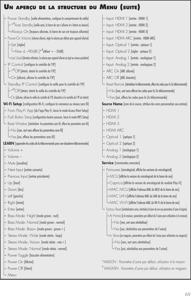 69un aPer&ccedil;u de la structure du menu (suIte)|&ndash;&rsaquo;  Power Standby [veille alimentation, configure le comportement de veille]|  |&ndash;&rsaquo; *&dagger;Auto Standby [veille auto, la barre de son s&rsquo;allume et s&rsquo;&eacute;teint au besoin]|  |&ndash;&rsaquo; Always On [toujours allum&eacute;e, la barre de son est toujours allum&eacute;e]|&ndash;&rsaquo;  Power-On Volume [volume allum&eacute;, r&egrave;gle le volume par d&eacute;faut pour appareil allum&eacute;]|  |&ndash;&rsaquo; Set [r&eacute;gler]|  |    |&ndash;&rsaquo; Max &agrave; &ndash;90dB [*&dagger;d&eacute;faut = &ndash;35dB]|  |&ndash;&rsaquo; Last Used [derni&egrave;re utilisation, le volume pour appareil allum&eacute; est &eacute;gal au niveau pr&eacute;c&eacute;dent]|&ndash;&rsaquo;  IP Control [configure le contr&ocirc;le de l&rsquo;IP]|  |&ndash;&rsaquo; *&dagger;Off [&eacute;teint, &eacute;teint le contr&ocirc;le de l&rsquo;IP]|  |&ndash;&rsaquo; O n  [allum&eacute;, allume le contr&ocirc;le de l&rsquo;IP]|&ndash;&rsaquo;  Standby IP Control [configure la veille pour le contr&ocirc;le de l&rsquo;IP]  |&ndash;&rsaquo; *&dagger;Off [&eacute;teint, &eacute;teint la veille du contr&ocirc;le de l&rsquo;IP]  |&ndash;&rsaquo; On [allum&eacute;, allume la veille du contr&ocirc;le de l&rsquo;IP, d&eacute;sactiv&eacute; si le contr&ocirc;le de l&rsquo;IP est &eacute;teint]Wi-Fi Setup [configuration Wi-Fi, configure la connexion au r&eacute;seau sans fil]|&ndash;&rsaquo;  From Play-Fi App [de l&rsquo;app Play-Fi, lance le mode Access Point Setup]|&ndash;&rsaquo;  Push Button Setup [configuration bouton-poussoir, lance le mode WPS Setup]|&ndash;&rsaquo;  Reset Wireless [r&eacute;initialiser  les param&egrave;tres sans fil, efface les param&egrave;tres sans fil]  |&ndash;&rsaquo; N o  [non, sort sans effacer les param&egrave;tres sans fil]  |&ndash;&rsaquo;  Y e s  [oui, efface les param&egrave;tres sans fil]LEARN [apprendre les codes de la t&eacute;l&eacute;commande pour une deuxi&egrave;me t&eacute;l&eacute;commande]|&ndash;&rsaquo;  Volume +|&ndash;&rsaquo;  Volume &ndash;|&ndash;&rsaquo;  Mute [sourdine]|&ndash;&rsaquo;  Next Input [entr&eacute;e suivante]|&ndash;&rsaquo;  Previous Input [entr&eacute;e pr&eacute;c&eacute;dente]|&ndash;&rsaquo;  U p  [haut]|&ndash;&rsaquo;  Down [bas]|&ndash;&rsaquo;  Left [gauche]|&ndash;&rsaquo;  Right [droite]|&ndash;&rsaquo;  Enter [entrer]|&ndash;&rsaquo;  Bass Mode: Night [mode graves : nuit]|&ndash;&rsaquo;  Bass Mode: Normal [mode graves : normal]|&ndash;&rsaquo;  Bass Mode: Bass+ [mode graves : graves+]|&ndash;&rsaquo;  Stereo Mode: Wide [mode st&eacute;r&eacute;o : large]|&ndash;&rsaquo;  Stereo Mode, Voice+ [mode st&eacute;r&eacute;o : voix+]|&ndash;&rsaquo;  Stereo Mode: Normal [mode st&eacute;r&eacute;o : normal]|&ndash;&rsaquo;  Power Toggle [basculer alimentation]|&ndash;&rsaquo;  Power On [Allum&eacute;]|&ndash;&rsaquo;  Power Off [&Eacute;teint]|&ndash;&rsaquo;  Menu|&ndash;&rsaquo;  Input: HDMI 1 [entr&eacute;e : HDMI 1]|&ndash;&rsaquo;  Input: HDMI 2 [entr&eacute;e : HDMI 2]|&ndash;&rsaquo;  Input: HDMI 3 [entr&eacute;e : HDMI 3]|&ndash;&rsaquo;  Input: HDMI ARC [entr&eacute;e : HDMI ARC]|&ndash;&rsaquo;  Input: Optical 1 [entr&eacute;e : optique 1]|&ndash;&rsaquo;  Input: Optical 2 [r&eacute;gler : optique 2]|&ndash;&rsaquo;  Input: Analog 1 [entr&eacute;e : analogique 1]|&ndash;&rsaquo;  Input: Analog 2 [entr&eacute;e : analogique 2]|&ndash;&rsaquo;  ARC On [ARC allum&eacute;]|&ndash;&rsaquo;  ARC Off [ARC &eacute;teindre]|&ndash;&rsaquo;  Reset Remote [r&eacute;initialiser la t&eacute;l&eacute;commande, efface les codes pour la 2e t&eacute;l&eacute;commande]  |&ndash;&rsaquo; N o  [non, sort sans effacer les codes pour la 2e t&eacute;l&eacute;commande]  |&ndash;&rsaquo;  Y e s  [oui, efface les codes pour la 2e t&eacute;l&eacute;commande]Source Name [nom de la source, attribue des noms personnalis&eacute;s aux entr&eacute;es]|&ndash;&rsaquo;  HDMI 1|&ndash;&rsaquo;  HDMI 2|&ndash;&rsaquo;  HDMI 3|&ndash;&rsaquo;  HDMI ARC|&ndash;&rsaquo;  Optical 1 [optique 1]|&ndash;&rsaquo;  Optical 2 [optique 2]|&ndash;&rsaquo;  Analog 1 [analogique 1]|&ndash;&rsaquo;  Analog 2 [analogique 2]Service [commandes avanc&eacute;es]|&ndash;&rsaquo;  Firmware [micrologiciel, affiche les versions du micrologiciel]|  |&ndash;&rsaquo; M C U  [affiche la version du micrologiciel de la barre de son]|  |&ndash;&rsaquo; Caprica [affiche la version du micrologiciel du module Play-Fi]|  |&ndash;&rsaquo; MAC MCU [affiche l&rsquo;adresse MAC du MCU de la barre de son]|  |&ndash;&rsaquo; MAC LAN [affiche l&rsquo;adresse MAC du LAN de la barre de son]|  |&ndash;&rsaquo; MAC Wi-Fi [affiche l&rsquo;adresse MAC du Wi-Fi de la barre de son]|&ndash;&rsaquo;  Factory Reset [r&eacute;initialisation usine, r&eacute;initialise la barre de son aux param&egrave;tres d&rsquo;usine d&rsquo;origine]  |&ndash;&rsaquo; At Home [&agrave; la maison, param&egrave;tres par d&eacute;faut de l&rsquo;usine pour utilisation &agrave; la maison]  |   |&ndash;&rsaquo; N o  [non, sort sans r&eacute;initialiser]  |   |&ndash;&rsaquo;  Y e s  [oui, r&eacute;initialise aux param&egrave;tres de l&rsquo;usine]  |&ndash;&rsaquo; In Store [en magasin, param&egrave;tres par d&eacute;faut de l&rsquo;usine pour utilisation en magasin]  |&ndash;&rsaquo; N o  [non, sort sans r&eacute;initialiser]  |&ndash;&rsaquo;  Y e s  [oui, r&eacute;initialise aux param&egrave;tres de l&rsquo;usine]*MAISON : Param&egrave;tre d&rsquo;usine par d&eacute;faut, utilisation &agrave; la maison.  &dagger; MAGASIN : Param&egrave;tre d&rsquo;usine par d&eacute;faut, utilisation en magasin.