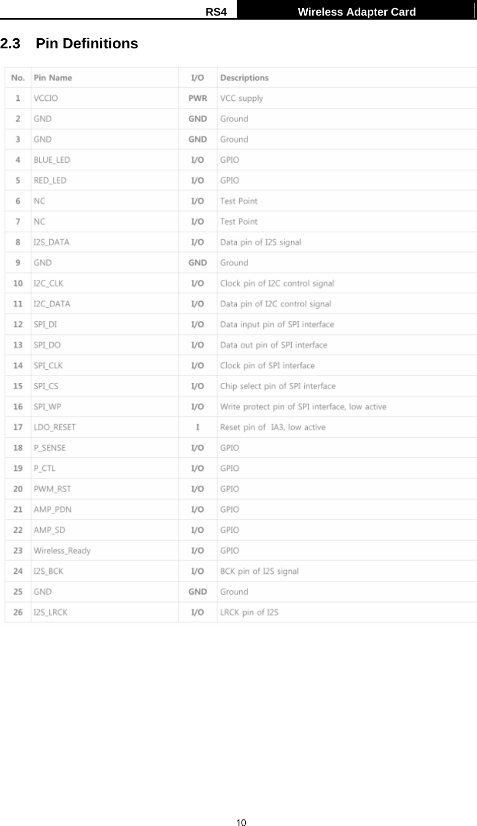 RS4  Wireless Adapter Card   102.3 Pin Definitions  