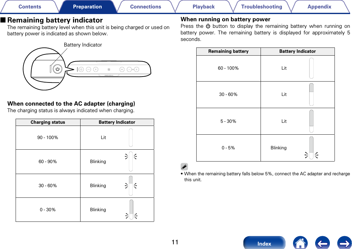 11AppendixTroubleshootingPlaybackConnectionsContentsIndexPreparation 2Remaining battery indicatorThe remaining battery level when this unit is being charged or used on battery power is indicated as shown below.Battery IndicatorWhen connected to the AC adapter (charging)The charging status is always indicated when charging.Charging status Battery Indicator90 - 100% Lit60 - 90% Blinking30 - 60% Blinking0 - 30% Blinking When running on battery powerPress the X button to display the remaining battery when running on battery power. The remaining battery is displayed for approximately 5 seconds.Remaining battery Battery Indicator60 - 100% Lit30 - 60% Lit5 - 30% Lit0 - 5% Blinking%&bull;When the remaining battery falls below 5%, connect the AC adapter and recharge this unit.