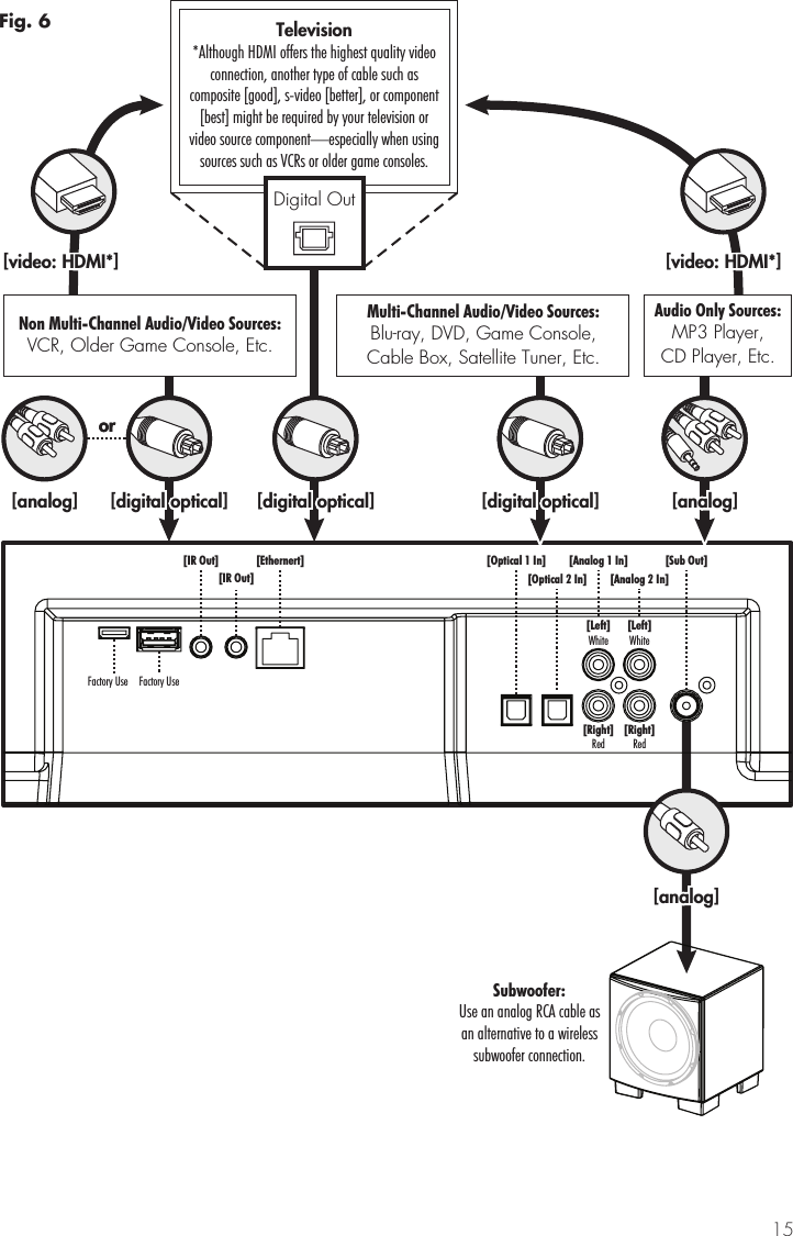 15[Sub Out][Analog 1 In][Analog 2 In][Left]White[Left]White[Right]Red[Right]Red[Optical 1 In][Optical 2 In][Ethernert][IR Out][IR Out]Factory UseFactory Use[digital optical][digital optical][video: HDMI*][digital optical][digital optical]Multi-Channel Audio/Video Sources:Blu-ray, DVD, Game Console,Cable Box, Satellite Tuner, Etc.Non Multi-Channel Audio/Video Sources:VCR, Older Game Console, Etc.[video: HDMI*]or[analog] [digital optical]or[analog] [digital optical] [analog][analog]Audio Only Sources:MP3 Player,CD Player, Etc.[analog]Subwoofer:Use an analog RCA cable asan alternative to a wirelesssubwoofer connection.Television*Although HDMI offers the highest quality videoconnection, another type of cable such ascomposite [good], s-video [better], or component[best] might be required by your television orvideo source component&mdash;especially when usingsources such as VCRs or older game consoles.Digital OutFig. 6