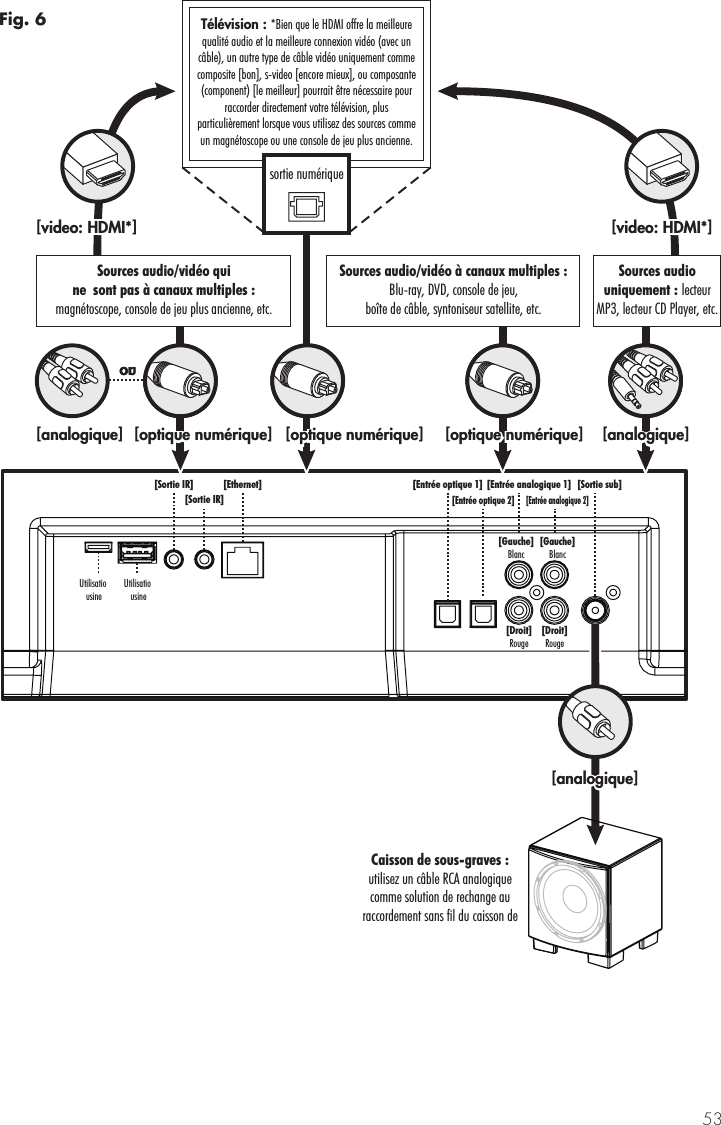 53[Sortie sub][Entr&eacute;e analogique 1][Entr&eacute;e analogique 2][Gauche]Blanc[Gauche]Blanc[Droit]Rouge[Droit]Rouge[Entr&eacute;e optique 1][Entr&eacute;e optique 2][Ethernet][Sortie IR][Sortie IR]UtilisatiousineUtilisatiousine[optique num&eacute;rique][video: HDMI*][optique num&eacute;rique]Sources audio/vid&eacute;o &agrave; canaux multiples :Blu-ray, DVD, console de jeu,bo&icirc;te de c&acirc;ble, syntoniseur satellite, etc.Sources audio/vid&eacute;o quine  sont pas &agrave; canaux multiples :magn&eacute;toscope, console de jeu plus ancienne, etc.[video: HDMI*]orou[analogique] [optique num&eacute;rique] [analogique]Sources audiouniquement : lecteurMP3, lecteur CD Player, etc.[analogique]Caisson de sous-graves :utilisez un c&acirc;ble RCA analogiquecomme solution de rechange auraccordement sans fil du caisson deT&eacute;l&eacute;vision : *Bien que le HDMI offre la meilleurequalit&eacute; audio et la meilleure connexion vid&eacute;o (avec unc&acirc;ble), un autre type de c&acirc;ble vid&eacute;o uniquement commecomposite [bon], s-video [encore mieux], ou composante(component) [le meilleur] pourrait &ecirc;tre n&eacute;cessaire pourraccorder directement votre t&eacute;l&eacute;vision, plusparticuli&egrave;rement lorsque vous utilisez des sources commeun magn&eacute;toscope ou une console de jeu plus ancienne.sortie num&eacute;riqueFig. 6