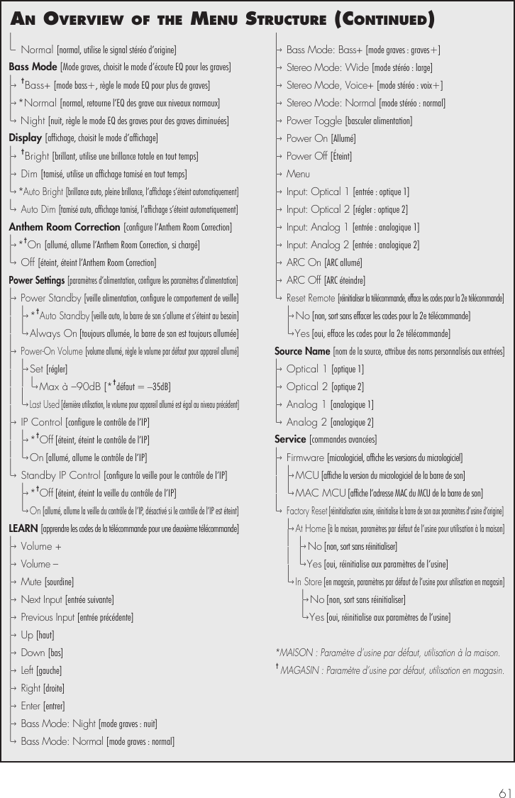 61an overvIew of the menu structure (contInued)|&ndash;  Normal [normal, utilise le signal st&eacute;r&eacute;o d&rsquo;origine]Bass Mode [Mode graves, choisit le mode d&rsquo;&eacute;coute EQ pour les graves]|&ndash;&rsaquo;  &dagger;Bass+ [mode bass+, r&egrave;gle le mode EQ pour plus de graves]|&ndash;&rsaquo; *Normal [normal, retourne l&rsquo;EQ des grave aux niveaux normaux]|&ndash;&rsaquo;  Night [nuit, r&egrave;gle le mode EQ des graves pour des graves diminu&eacute;es]Display [affichage, choisit le mode d&rsquo;affichage]|&ndash;&rsaquo;  &dagger;Bright [brillant, utilise une brillance totale en tout temps]|&ndash;&rsaquo;  Dim [tamis&eacute;, utilise un affichage tamis&eacute; en tout temps]|&ndash;&rsaquo; *Auto Bright [brillance auto, pleine brillance, l&rsquo;affichage s&rsquo;&eacute;teint automatiquement]|&ndash;&rsaquo;  Auto Dim [tamis&eacute; auto, affichage tamis&eacute;, l&rsquo;affichage s&rsquo;&eacute;teint automatiquement]Anthem Room Correction [configure l&rsquo;Anthem Room Correction]|&ndash;&rsaquo; *&dagger;On [allum&eacute;, allume l&rsquo;Anthem Room Correction, si charg&eacute;]|&ndash;&rsaquo;  Off [&eacute;teint, &eacute;teint l&rsquo;Anthem Room Correction]Power Settings [param&egrave;tres d&rsquo;alimentation, configure les param&egrave;tres d&rsquo;alimentation]|&ndash;&rsaquo;  Power Standby [veille alimentation, configure le comportement de veille]|  |&ndash;&rsaquo; *&dagger;Auto Standby [veille auto, la barre de son s&rsquo;allume et s&rsquo;&eacute;teint au besoin]|  |&ndash;&rsaquo; Always On [toujours allum&eacute;e, la barre de son est toujours allum&eacute;e]|&ndash;&rsaquo;  Power-On Volume [volume allum&eacute;, r&egrave;gle le volume par d&eacute;faut pour appareil allum&eacute;]|  |&ndash;&rsaquo; Set [r&eacute;gler]|  |    |&ndash;&rsaquo; Max &agrave; &ndash;90dB [*&dagger;d&eacute;faut = &ndash;35dB]|  |&ndash;&rsaquo; Last Used [derni&egrave;re utilisation, le volume pour appareil allum&eacute; est &eacute;gal au niveau pr&eacute;c&eacute;dent]|&ndash;&rsaquo;  IP Control [configure le contr&ocirc;le de l&rsquo;IP]|  |&ndash;&rsaquo; *&dagger;Off [&eacute;teint, &eacute;teint le contr&ocirc;le de l&rsquo;IP]|  |&ndash;&rsaquo; O n  [allum&eacute;, allume le contr&ocirc;le de l&rsquo;IP]|&ndash;&rsaquo;  Standby IP Control [configure la veille pour le contr&ocirc;le de l&rsquo;IP]  |&ndash;&rsaquo; *&dagger;Off [&eacute;teint, &eacute;teint la veille du contr&ocirc;le de l&rsquo;IP]  |&ndash;&rsaquo; On [allum&eacute;, allume la veille du contr&ocirc;le de l&rsquo;IP, d&eacute;sactiv&eacute; si le contr&ocirc;le de l&rsquo;IP est &eacute;teint]LEARN [apprendre les codes de la t&eacute;l&eacute;commande pour une deuxi&egrave;me t&eacute;l&eacute;commande]|&ndash;&rsaquo;  Volume +|&ndash;&rsaquo;  Volume &ndash;|&ndash;&rsaquo;  Mute [sourdine]|&ndash;&rsaquo;  Next Input [entr&eacute;e suivante]|&ndash;&rsaquo;  Previous Input [entr&eacute;e pr&eacute;c&eacute;dente]|&ndash;&rsaquo;  U p  [haut]|&ndash;&rsaquo;  Down [bas]|&ndash;&rsaquo;  Left [gauche]|&ndash;&rsaquo;  Right [droite]|&ndash;&rsaquo;  Enter [entrer]|&ndash;&rsaquo;  Bass Mode: Night [mode graves : nuit]|&ndash;&rsaquo;  Bass Mode: Normal [mode graves : normal]|&ndash;&rsaquo;  Bass Mode: Bass+ [mode graves : graves+]|&ndash;&rsaquo;  Stereo Mode: Wide [mode st&eacute;r&eacute;o : large]|&ndash;&rsaquo;  Stereo Mode, Voice+ [mode st&eacute;r&eacute;o : voix+]|&ndash;&rsaquo;  Stereo Mode: Normal [mode st&eacute;r&eacute;o : normal]|&ndash;&rsaquo;  Power Toggle [basculer alimentation]|&ndash;&rsaquo;  Power On [Allum&eacute;]|&ndash;&rsaquo;  Power Off [&Eacute;teint]|&ndash;&rsaquo;  Menu|&ndash;&rsaquo;  Input: Optical 1 [entr&eacute;e : optique 1]|&ndash;&rsaquo;  Input: Optical 2 [r&eacute;gler : optique 2]|&ndash;&rsaquo;  Input: Analog 1 [entr&eacute;e : analogique 1]|&ndash;&rsaquo;  Input: Analog 2 [entr&eacute;e : analogique 2]|&ndash;&rsaquo;  ARC On [ARC allum&eacute;]|&ndash;&rsaquo;  ARC Off [ARC &eacute;teindre]|&ndash;&rsaquo;  Reset Remote [r&eacute;initialiser la t&eacute;l&eacute;commande, efface les codes pour la 2e t&eacute;l&eacute;commande]  |&ndash;&rsaquo; N o  [non, sort sans effacer les codes pour la 2e t&eacute;l&eacute;commande]  |&ndash;&rsaquo;  Y e s  [oui, efface les codes pour la 2e t&eacute;l&eacute;commande]Source Name [nom de la source, attribue des noms personnalis&eacute;s aux entr&eacute;es]|&ndash;&rsaquo;  Optical 1 [optique 1]|&ndash;&rsaquo;  Optical 2 [optique 2]|&ndash;&rsaquo;  Analog 1 [analogique 1]|&ndash;&rsaquo;  Analog 2 [analogique 2]Service [commandes avanc&eacute;es]|&ndash;&rsaquo;  Firmware [micrologiciel, affiche les versions du micrologiciel]|  |&ndash;&rsaquo; M C U  [affiche la version du micrologiciel de la barre de son]|  |&ndash;&rsaquo; MAC MCU [affiche l&rsquo;adresse MAC du MCU de la barre de son]|&ndash;&rsaquo;  Factory Reset [r&eacute;initialisation usine, r&eacute;initialise la barre de son aux param&egrave;tres d&rsquo;usine d&rsquo;origine]  |&ndash;&rsaquo; At Home [&agrave; la maison, param&egrave;tres par d&eacute;faut de l&rsquo;usine pour utilisation &agrave; la maison]  |   |&ndash;&rsaquo; N o  [non, sort sans r&eacute;initialiser]  |   |&ndash;&rsaquo;  Y e s  [oui, r&eacute;initialise aux param&egrave;tres de l&rsquo;usine]  |&ndash;&rsaquo; In Store [en magasin, param&egrave;tres par d&eacute;faut de l&rsquo;usine pour utilisation en magasin]  |&ndash;&rsaquo; N o  [non, sort sans r&eacute;initialiser]  |&ndash;&rsaquo;  Y e s  [oui, r&eacute;initialise aux param&egrave;tres de l&rsquo;usine]*MAISON : Param&egrave;tre d&rsquo;usine par d&eacute;faut, utilisation &agrave; la maison.  &dagger; MAGASIN : Param&egrave;tre d&rsquo;usine par d&eacute;faut, utilisation en magasin.