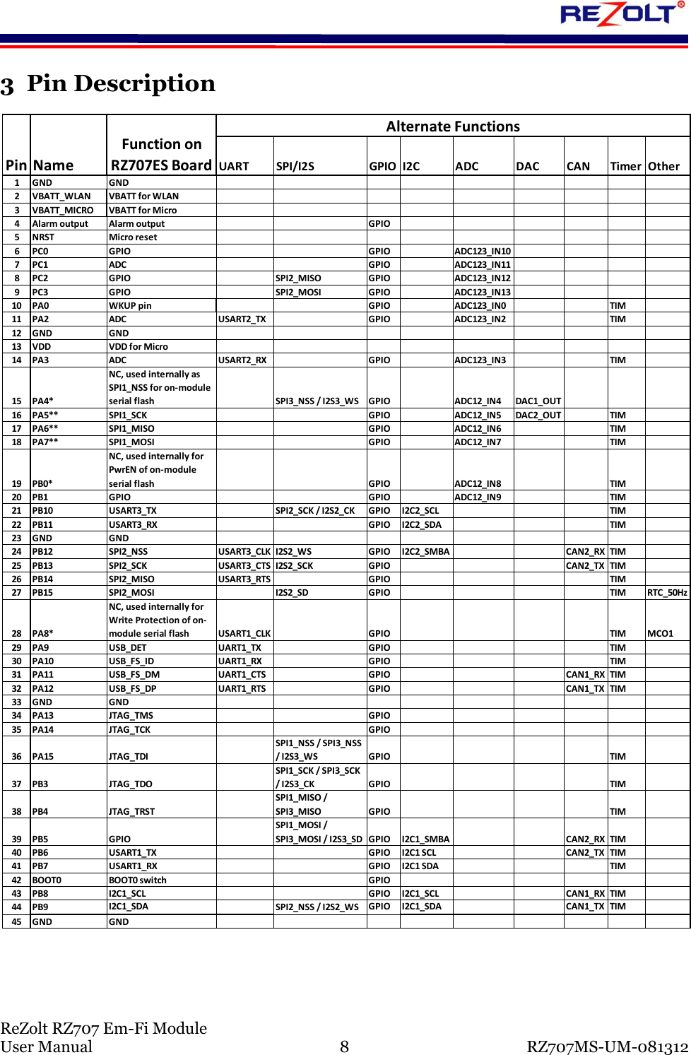 ReZolt RZ707 Em-Fi Module User Manual 8 RZ707MS-UM-081312 3 Pin Description Pin Name UART SPI/I2S GPIO I2C ADC DAC CAN Timer Other1 GND GND2 VBATT_WLAN VBATT for WLAN3 VBATT_MICRO VBATT for Micro4 Alarm output Alarm output GPIO5NRST Micro reset6PC0 GPIO GPIO ADC123_IN107 PC1 ADC GPIO ADC123_IN118 PC2GPIO SPI2_MISO GPIO ADC123_IN129 PC3GPIO SPI2_MOSI GPIO ADC123_IN1310 PA0 WKUP pinGPIO ADC123_IN0 TIM11 PA2 ADC USART2_TX GPIO ADC123_IN2TIM12 GND GND13 VDD VDD for Micro14 PA3 ADC USART2_RX GPIO ADC123_IN3TIM15 PA4*NC, used internally as SPI1_NSS for on-module serial flashSPI3_NSS / I2S3_WS GPIO ADC12_IN4 DAC1_OUT16 PA5** SPI1_SCKGPIO ADC12_IN5 DAC2_OUT TIM17 PA6** SPI1_MISO GPIO ADC12_IN6 TIM18 PA7** SPI1_MOSI GPIO ADC12_IN7 TIM19 PB0*NC, used internally for PwrEN of on-module serial flashGPIO ADC12_IN8 TIM20 PB1 GPIO GPIO ADC12_IN9 TIM21 PB10 USART3_TX SPI2_SCK / I2S2_CK GPIO I2C2_SCL TIM22 PB11 USART3_RX GPIO I2C2_SDA TIM23 GND GND24 PB12 SPI2_NSSUSART3_CLK I2S2_WS GPIO I2C2_SMBA CAN2_RX TIM25 PB13 SPI2_SCKUSART3_CTS I2S2_SCK GPIO CAN2_TX TIM26 PB14 SPI2_MISO USART3_RTS GPIO TIM27 PB15 SPI2_MOSI I2S2_SD GPIO TIM RTC_50Hz28 PA8*NC, used internally for Write Protection of on-module serial flashUSART1_CLK GPIO TIM MCO129 PA9 USB_DET UART1_TX GPIO TIM30 PA10USB_FS_ID UART1_RX GPIO TIM31 PA11USB_FS_DM UART1_CTS GPIO CAN1_RX TIM32 PA12USB_FS_DP UART1_RTS GPIO CAN1_TX TIM33 GND GND34 PA13 JTAG_TMSGPIO35 PA14 JTAG_TCKGPIO36 PA15 JTAG_TDISPI1_NSS / SPI3_NSS / I2S3_WSGPIO TIM37 PB3 JTAG_TDOSPI1_SCK / SPI3_SCK / I2S3_CKGPIO TIM38 PB4 JTAG_TRSTSPI1_MISO / SPI3_MISOGPIO TIM39 PB5 GPIOSPI1_MOSI / SPI3_MOSI / I2S3_SDGPIO I2C1_SMBA CAN2_RX TIM40 PB6USART1_TX GPIO I2C1 SCL CAN2_TX TIM41 PB7USART1_RX GPIO I2C1 SDA TIM42 BOOT0 BOOT0 switchGPIO43 PB8I2C1_SCL GPIO I2C1_SCL CAN1_RX TIM44 PB9I2C1_SDA SPI2_NSS / I2S2_WS GPIO I2C1_SDA CAN1_TX TIM45 GND GNDAlternate FunctionsFunction on RZ707ES Board