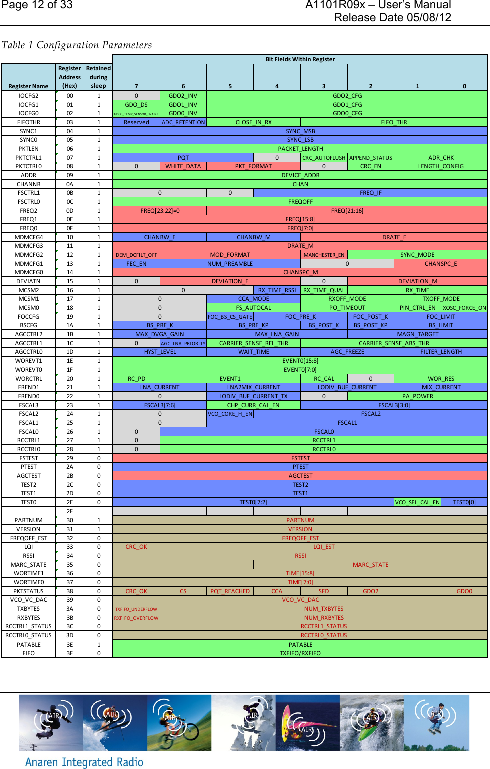Page 12 of 33    A1101R09x &ndash; User&rsquo;s Manual     Release Date 05/08/12     Table 1 Configuration Parameters  Register NameRegister Address (Hex)Retained during sleep7 6 5 4 3 2 1 0IOCFG2 00 1 0 GDO2_INVIOCFG1 01 1 GDO_DS GDO1_INVIOCFG0 02 1GDO0_TEMP_SENSOR_ENABLE GDO0_INVFIFOTHR 03 1 Reserved ADC_RETENTIONSYNC1 04 1SYNC0 05 1PKTLEN 06 1PKTCTRL1 07 1 0 CRC_AUTOFLUSH APPEND_STATUSPKTCTRL0 08 1 0 WHITE_DATA 0 CRC_ENADDR 09 1CHANNR 0A 1FSCTRL1 0B 1 0FSCTRL0 0C 1FREQ2 0D 1FREQ1 0E 1FREQ0 0F 1MDMCFG4 10 1MDMCFG3 11 1MDMCFG2 12 1DEM_DCFILT_OFF MANCHESTER_ENMDMCFG1 13 1 FEC_ENMDMCFG0 14 1DEVIATN 15 1 0 0MCSM2 16 1 RX_TIME_RSSI RX_TIME_QUALMCSM1 17 1MCSM0 18 1 PIN_CTRL_EN XOSC_FORCE_ONFOCCFG 19 1FOC_BS_CS_GATE FOC_POST_KBSCFG 1A 1 BS_POST_K BS_POST_KPAGCCTRL2 1B 1AGCCTRL1 1C 1 0 AGC_LNA_PRIORITYAGCCTRL0 1D 1WOREVT1 1E 1WOREVT0 1F 1WORCTRL 20 1 RC_PD RC_CAL 0FREND1 21 1FREND0 22 1 0FSCAL3 23 1FSCAL2 24 1VCO_CORE_H_ENFSCAL1 25 1FSCAL0 26 1 0RCCTRL1 27 1 0RCCTRL0 28 1 0FSTEST 29 0PTEST 2A 0AGCTEST 2B 0TEST2 2C 0TEST1 2D 0TEST0 2E 0VCO_SEL_CAL_EN TEST0[0]2FPARTNUM 30 1VERSION 31 1FREQOFF_EST 32 0LQI 33 0CRC_OKRSSI 34 0MARC_STATE 35 0WORTIME1 36 0WORTIME0 37 0PKTSTATUS 38 0CRC_OK CS PQT_REACHED CCA SFD GDO2 GDO0VCO_VC_DAC 39 0TXBYTES 3A 0TXFIFO_UNDERFLOWRXBYTES 3B 0RXFI FO_OVERFLOWRCCTRL1_STATUS 3C 0RCCTRL0_STATUS 3D 0PATABLE 3E 1FIFO 3F 0Bit Fields Within RegisterSYNC_LSBPACKET_LENGTHPQTADR_CHKPKT_FORMATLENGTH_CONFIGGDO2_CFGGDO1_CFGGDO0_CFGCLOSE_IN_RXFIFO_THRSYNC_MSBFREQ[15:8]FREQ[7:0]CHANBW_ECHANBW_MDRATE_EDRATE_MDEVICE_ADDRCHAN0FREQ_IFFREQOFFFREQ[23:22]=0FREQ[21:16]DEVIATION_EDEVIATION_M0RX_TIME0CCA_MODERXOFF_MODETXOFF_MODEMOD_FORMATSYNC_MODENUM_PREAMBLE0CHANSPC_ECHANSPC_MBS_PRE_KBS_PRE_KPBS_LIMITMAX_DVGA_GAINMAX_LNA_GAINMAGN_TARGET0FS_AUTOCALPO_TIMEOUT0FOC_PRE_KFOC_LIMITEVENT0[15:8]EVENT0[7:0]EVENT1WOR_RESLNA_CURRENTLNA2MIX_CURRENTLODIV_BUF_CURRENTMIX_CURRENTCARRIER_SENSE_REL_THRCARRIER_SENSE_ABS_THRHYST_LEVELWAIT_TIMEAGC_FREEZEFILTER_LENGTH0FSCAL20FSCAL1FSCAL0RCCTRL10LODIV_BUF_CURRENT_TXPA_POWERFSCAL3[7:6]CHP_CURR_CAL_ENFSCAL3[3:0]TEST0[7:2]PARTNUMVERSIONFREQOFF_ESTLQI_ESTRSSIRCCTRL0FSTESTPTESTAGCTESTTEST2TEST1NUM_RXBYTESRCCTRL1_STATUSRCCTRL0_STATUSPATABLETXFIFO/RXFIFOMARC_STATETIME[15:8]TIME[7:0]VCO_VC_DACNUM_TXBYTES 