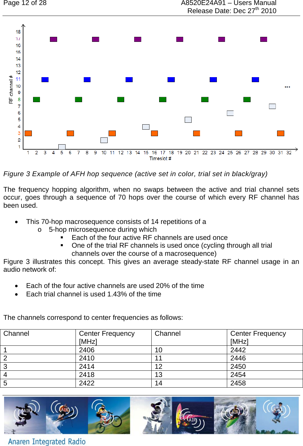 Page 12 of 28  A8520E24A91 &ndash; Users Manual     Release Date: Dec 27th 2010    Figure 3 Example of AFH hop sequence (active set in color, trial set in black/gray) The frequency hopping algorithm, when no swaps between the active and trial channel sets occur, goes through a sequence of 70 hops over the course of which every RF channel has been used. &bull;  This 70-hop macrosequence consists of 14 repetitions of a  o 5-hop microsequence during which   Each of the four active RF channels are used once   One of the trial RF channels is used once (cycling through all trial channels over the course of a macrosequence) Figure 3 illustrates this concept. This gives an average steady-state RF channel usage in an audio network of: &bull;  Each of the four active channels are used 20% of the time &bull;  Each trial channel is used 1.43% of the time  The channels correspond to center frequencies as follows: Channel Center Frequency [MHz]  Channel Center Frequency [MHz] 1 2406 10 2442 2 2410 11 2446 3 2414 12 2450 4 2418 13 2454 5 2422 14 2458 