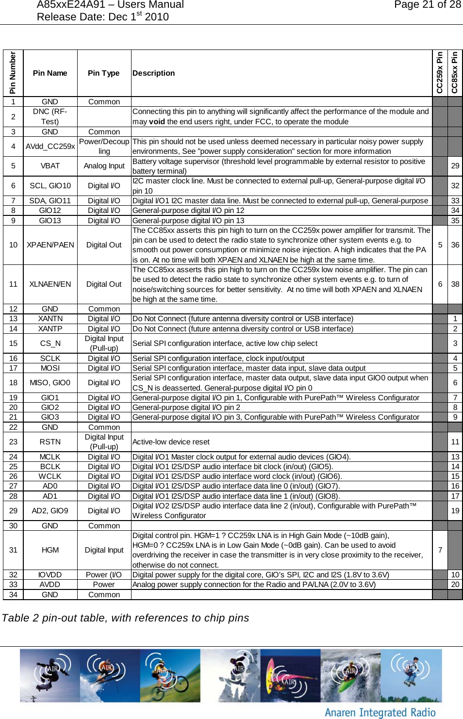 A85xxE24A91 &ndash; Users Manual    Page 21 of 28 Release Date: Dec 1st 2010         Table 2 pin-out table, with references to chip pins Pin NumberPin Name Pin Type DescriptionCC259x PinCC85xx Pin1 GND Common 2DNC (RF-Test)Connecting this pin to anything will significantly affect the performance of the module and may void the end users right, under FCC, to operate the module3 GND Common 4 AVdd_CC259x Power/DecouplingThis pin should not be used unless deemed necessary in particular noisy power supply environments, See "power supply consideration" section for more information5 VBAT Analog Input Battery voltage supervisor (threshold level programmable by external resistor to positive battery terminal) 296 SCL, GIO10 Digital I/O I2C master clock line. Must be connected to external pull-up, General-purpose digital I/O pin 10 327 SDA, GIO11 Digital I/O Digital I/O1 I2C master data line. Must be connected to external pull-up, General-purpose  338 GIO12 Digital I/O General-purpose digital I/O pin 12 349 GIO13 Digital I/O General-purpose digital I/O pin 13 3510 XPAEN/PAEN Digital OutThe CC85xx asserts this pin high to turn on the CC259x power amplifier for transmit. The pin can be used to detect the radio state to synchronize other system events e.g. to smooth out power consumption or minimize noise injection. A high indicates that the PA is on. At no time will both XPAEN and XLNAEN be high at the same time.53611 XLNAEN/EN Digital OutThe CC85xx asserts this pin high to turn on the CC259x low noise amplifier. The pin can be used to detect the radio state to synchronize other system events e.g. to turn of noise/switching sources for better sensitivity.  At no time will both XPAEN and XLNAEN be high at the same time.63812 GND Common 13 XANTN Digital I/O Do Not Connect (future antenna diversity control or USB interface) 114 XANTP Digital I/O Do Not Connect (future antenna diversity control or USB interface) 215 CS_N Digital Input (Pull-up) Serial SPI configuration interface, active low chip select 316 SCLK Digital I/O Serial SPI configuration interface, clock input/output 417 MOSI Digital I/O Serial SPI configuration interface, master data input, slave data output 518 MISO, GIO0 Digital I/O Serial SPI configuration interface, master data output, slave data input GIO0 output when CS_N is deasserted. General-purpose digital I/O pin 0 619 GIO1 Digital I/O General-purpose digital I/O pin 1, Configurable with PurePath&trade; Wireless Configurator 720 GIO2 Digital I/O General-purpose digital I/O pin 2 821 GIO3 Digital I/O General-purpose digital I/O pin 3, Configurable with PurePath&trade; Wireless Configurator 922 GND Common 23 RSTN Digital Input (Pull-up) Active-low device reset 1124 MCLK Digital I/O Digital I/O1 Master clock output for external audio devices (GIO4). 1325 BCLK Digital I/O Digital I/O1 I2S/DSP audio interface bit clock (in/out) (GIO5). 1426 WCLK Digital I/O Digital I/O1 I2S/DSP audio interface word clock (in/out) (GIO6). 1527 AD0 Digital I/O Digital I/O1 I2S/DSP audio interface data line 0 (in/out) (GIO7). 1628 AD1 Digital I/O Digital I/O1 I2S/DSP audio interface data line 1 (in/out) (GIO8). 1729 AD2, GIO9 Digital I/O Digital I/O2 I2S/DSP audio interface data line 2 (in/out), Configurable with PurePath&trade; Wireless Configurator 1930 GND Common 31 HGM Digital InputDigital control pin. HGM=1 ? CC259x LNA is in High Gain Mode (~10dB gain),HGM=0 ? CC259x LNA is in Low Gain Mode (~0dB gain). Can be used to avoid overdriving the receiver in case the transmitter is in very close proximity to the receiver, otherwise do not connect.732 IOVDD Power (I/O  Digital power supply for the digital core, GIO's SPI, I2C and I2S (1.8V to 3.6V) 1033 AVDD Power  Analog power supply connection for the Radio and PA/LNA (2.0V to 3.6V) 2034 GND Common 