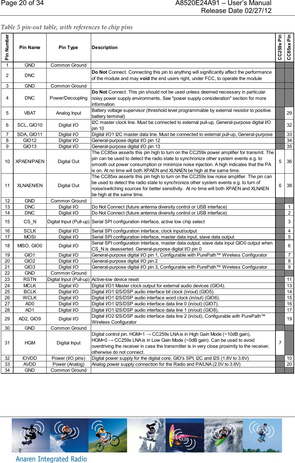 Page 20 of 34    A8520E24A91 &ndash; User&rsquo;s Manual     Release Date 02/27/12     Table 5 pin-out table, with references to chip pins    Pin NumberPin Name Pin Type DescriptionCC259x PinCC85xx Pin1 GND Common Ground2 DNCDo Not Connect. Connecting this pin to anything will significantly affect the performance of the module and may void the end users right, under FCC, to operate the module3 GND Common Ground4 DNC Power/DecouplingDo Not Connect. This pin should not be used unless deemed necessary in particular noisy power supply environments, See "power supply consideration" section for more information5 VBAT Analog InputBattery voltage supervisor (threshold level programmable by external resistor to positive battery terminal)296 SCL, GIO10 Digital I/OI2C master clock line. Must be connected to external pull-up, General-purpose digital I/O pin 10327 SDA, GIO11 Digital I/ODigital I/O1 I2C master data line. Must be connected to external pull-up, General-purpose 338 GIO12 Digital I/O General-purpose digital I/O pin 12 349 GIO13 Digital I/O General-purpose digital I/O pin 13 3510 XPAEN/PAEN Digital OutThe CC85xx asserts this pin high to turn on the CC259x power amplifier for transmit. The pin can be used to detect the radio state to synchronize other system events e.g. to smooth out power consumption or minimize noise injection. A high indicates that the PA is on. At no time will both XPAEN and XLNAEN be high at the same time.53611 XLNAEN/EN Digital OutThe CC85xx asserts this pin high to turn on the CC259x low noise amplifier. The pin can be used to detect the radio state to synchronize other system events e.g. to turn of noise/switching sources for better sensitivity.  At no time will both XPAEN and XLNAEN be high at the same time.63812 GND Common Ground13 DNC Digital I/O Do Not Connect (future antenna diversity control or USB interface) 114 DNC Digital I/O Do Not Connect (future antenna diversity control or USB interface) 215 CS_N Digital Input (Pull-up) Serial SPI configuration interface, active low chip select 316 SCLK Digital I/O Serial SPI configuration interface, clock input/output 417 MOSI Digital I/O Serial SPI configuration interface, master data input, slave data output 518 MISO, GIO0 Digital I/OSerial SPI configuration interface, master data output, slave data input GIO0 output when CS_N is deasserted. General-purpose digital I/O pin 0619 GIO1 Digital I/O General-purpose digital I/O pin 1, Configurable with PurePath&trade; Wireless Configurator 720 GIO2 Digital I/O General-purpose digital I/O pin 2 821 GIO3 Digital I/O General-purpose digital I/O pin 3, Configurable with PurePath&trade; Wireless Configurator 922 GND Common Ground23 RSTN Digital Input (Pull-up) Active-low device reset 1124 MCLK Digital I/O Digital I/O1 Master clock output for external audio devices (GIO4). 1325 BCLK Digital I/O Digital I/O1 I2S/DSP audio interface bit clock (in/out) (GIO5). 1426 WCLK Digital I/O Digital I/O1 I2S/DSP audio interface word clock (in/out) (GIO6). 1527 AD0 Digital I/O Digital I/O1 I2S/DSP audio interface data line 0 (in/out) (GIO7). 1628 AD1 Digital I/O Digital I/O1 I2S/DSP audio interface data line 1 (in/out) (GIO8). 1729 AD2, GIO9 Digital I/ODigital I/O2 I2S/DSP audio interface data line 2 (in/out), Configurable with PurePath&trade; Wireless Configurator1930 GND Common Ground31 HGM Digital InputDigital control pin. HGM=1 &rarr; CC259x LNA is in High Gain Mode (~10dB gain),HGM=0 &rarr; CC259x LNA is in Low Gain Mode (~0dB gain). Can be used to avoid overdriving the receiver in case the transmitter is in very close proximity to the receiver, otherwise do not connect.732 IOVDD Power (I/O pins) Digital power supply for the digital core, GIO's SPI, I2C and I2S (1.8V to 3.6V) 1033 AVDD Power (Analog) Analog power supply connection for the Radio and PA/LNA (2.0V to 3.6V) 2034 GND Common Ground