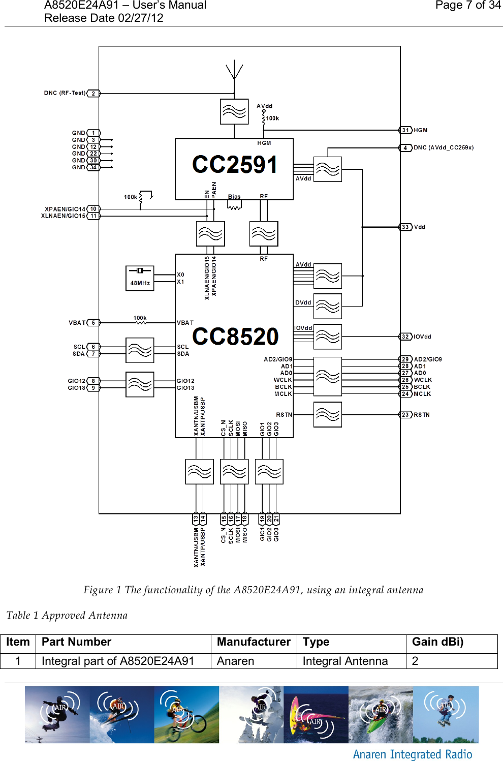 A8520E24A91 &ndash; User&rsquo;s Manual    Page 7 of 34 Release Date 02/27/12        Figure 1 The functionality of the A8520E24A91, using an integral antenna Table 1 Approved Antenna Item Part Number Manufacturer Type Gain dBi) 1 Integral part of A8520E24A91 Anaren Integral Antenna 2 