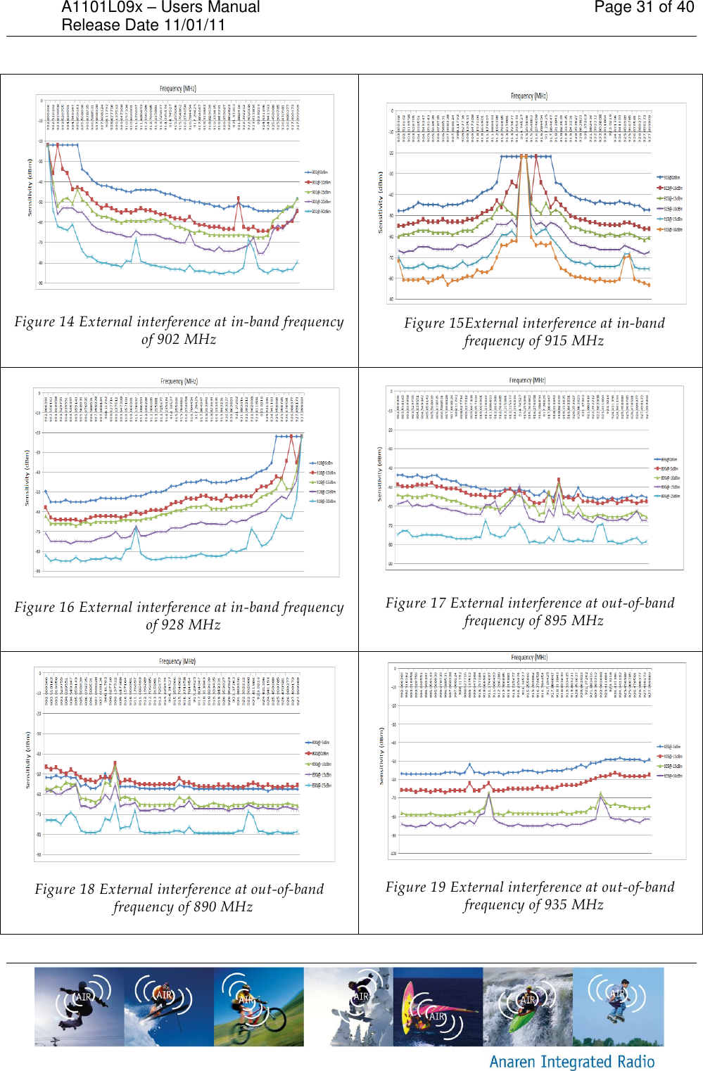 A1101L09x &ndash; Users Manual    Page 31 of 40 Release Date 11/01/11         Figure 14 External interference at in-band frequency of 902 MHz Figure 15External interference at in-band frequency of 915 MHz  Figure 16 External interference at in-band frequency of 928 MHz  Figure 17 External interference at out-of-band frequency of 895 MHz  Figure 18 External interference at out-of-band frequency of 890 MHz  Figure 19 External interference at out-of-band frequency of 935 MHz 