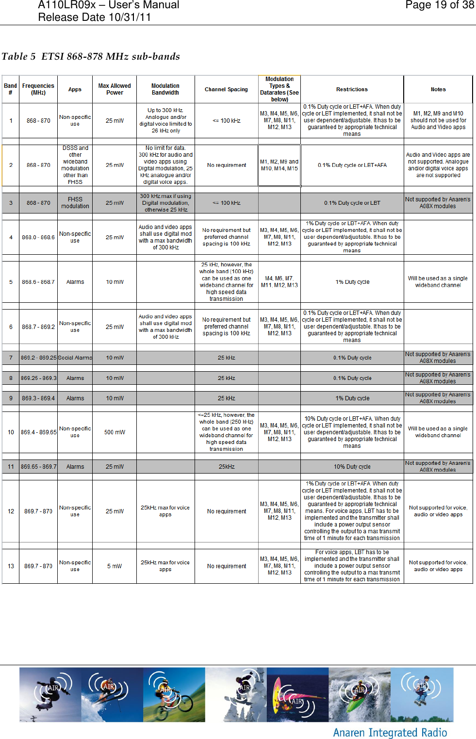 A110LR09x &ndash; User&rsquo;s Manual    Page 19 of 38 Release Date 10/31/11        Table 5  ETSI 868-878 MHz sub-bands    