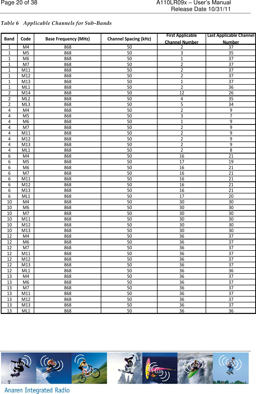 Page 20 of 38    A110LR09x &ndash; User&rsquo;s Manual     Release Date 10/31/11     Table 6   Applicable Channels for Sub-Bands Band Code Base Frequency (MHz) Channel Spacing (kHz)First Applicable Channel NumberLast Applicable Channel Number1M4 868 50 2371M5 868 50 3351M6 868 50 1371M7 868 50 2371 M11 868 50 2371 M12 868 50 2371 M13 868 50 1371 ML1 868 50 2362 M14 868 50 12 262 ML2 868 50 4352 ML3 868 50 5344M4 868 50 2 94M5 868 50 3 74M6 868 50 1 94M7 868 50 2 94 M11 868 50 2 94 M12 868 50 2 94 M13 868 50 2 94 ML1 868 50 2 86M4 868 50 16 216M5 868 50 17 196M6 868 50 16 216M7 868 50 16 216 M11 868 50 16 216 M12 868 50 16 216 M13 868 50 16 216 ML1 868 50 17 2010 M4 868 50 30 3010 M6 868 50 30 3010 M7 868 50 30 3010 M11 868 50 30 3010 M12 868 50 30 3010 M13 868 50 30 3012 M4 868 50 36 3712 M6 868 50 36 3712 M7 868 50 36 3712 M11 868 50 36 3712 M12 868 50 36 3712 M13 868 50 36 3712 ML1 868 50 36 3613 M4 868 50 36 3713 M6 868 50 36 3713 M7 868 50 36 3713 M11 868 50 36 3713 M12 868 50 36 3713 M13 868 50 36 3713 ML1 868 50 36 36   