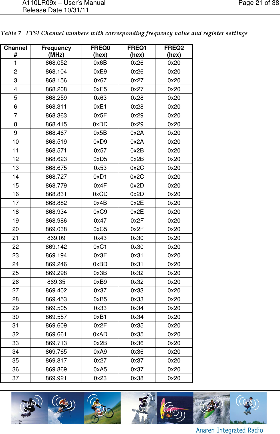 A110LR09x &ndash; User&rsquo;s Manual    Page 21 of 38 Release Date 10/31/11        Table 7   ETSI Channel numbers with corresponding frequency value and register settings  Channel # Frequency (MHz) FREQ0 (hex) FREQ1 (hex) FREQ2 (hex) 1 868.052 0x6B 0x26 0x20 2 868.104 0xE9 0x26 0x20 3 868.156 0x67 0x27 0x20 4 868.208 0xE5 0x27 0x20 5 868.259 0x63 0x28 0x20 6 868.311 0xE1 0x28 0x20 7 868.363 0x5F 0x29 0x20 8 868.415 0xDD 0x29 0x20 9 868.467 0x5B 0x2A 0x20 10 868.519 0xD9 0x2A 0x20 11 868.571 0x57 0x2B 0x20 12 868.623 0xD5 0x2B 0x20 13 868.675 0x53 0x2C 0x20 14 868.727 0xD1 0x2C 0x20 15 868.779 0x4F 0x2D 0x20 16 868.831 0xCD 0x2D 0x20 17 868.882 0x4B 0x2E 0x20 18 868.934 0xC9 0x2E 0x20 19 868.986 0x47 0x2F 0x20 20 869.038 0xC5 0x2F 0x20 21 869.09 0x43 0x30 0x20 22 869.142 0xC1 0x30 0x20 23 869.194 0x3F 0x31 0x20 24 869.246 0xBD 0x31 0x20 25 869.298 0x3B 0x32 0x20 26 869.35 0xB9 0x32 0x20 27 869.402 0x37 0x33 0x20 28 869.453 0xB5 0x33 0x20 29 869.505 0x33 0x34 0x20 30 869.557 0xB1 0x34 0x20 31 869.609 0x2F 0x35 0x20 32 869.661 0xAD 0x35 0x20 33 869.713 0x2B 0x36 0x20 34 869.765 0xA9 0x36 0x20 35 869.817 0x27 0x37 0x20 36 869.869 0xA5 0x37 0x20 37 869.921 0x23 0x38 0x20 