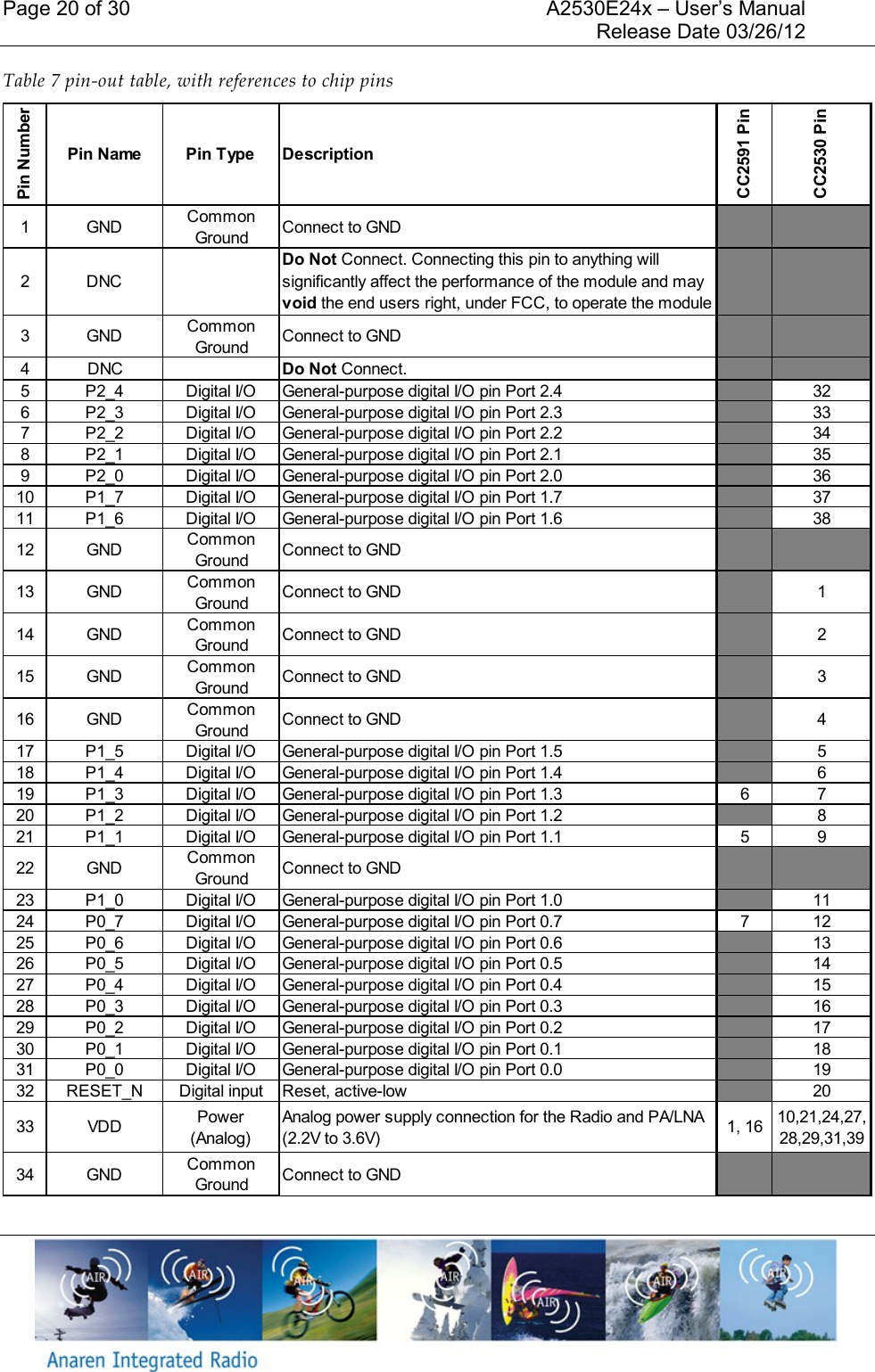 Page 20 of 30    A2530E24x &ndash; User&rsquo;s Manual     Release Date 03/26/12     Table 7 pin-out table, with references to chip pins   Pin NumberPin Name Pin Type DescriptionCC2591 PinCC2530 Pin1 GNDCommon GroundConnect to GND2 DNCDo Not Connect. Connecting this pin to anything will significantly affect the performance of the module and may void the end users right, under FCC, to operate the module3 GNDCommon GroundConnect to GND4 DNCDo Not Connect.5 P2_4 Digital I/O General-purpose digital I/O pin Port 2.4 326 P2_3 Digital I/O General-purpose digital I/O pin Port 2.3 337 P2_2 Digital I/O General-purpose digital I/O pin Port 2.2 348 P2_1 Digital I/O General-purpose digital I/O pin Port 2.1 359 P2_0 Digital I/O General-purpose digital I/O pin Port 2.0 3610 P1_7 Digital I/O General-purpose digital I/O pin Port 1.7 3711 P1_6 Digital I/O General-purpose digital I/O pin Port 1.6 3812 GNDCommon GroundConnect to GND13 GNDCommon GroundConnect to GND 114 GNDCommon GroundConnect to GND 215 GNDCommon GroundConnect to GND 316 GNDCommon GroundConnect to GND 417 P1_5 Digital I/O General-purpose digital I/O pin Port 1.5 518 P1_4 Digital I/O General-purpose digital I/O pin Port 1.4 619 P1_3 Digital I/O General-purpose digital I/O pin Port 1.3 6 720 P1_2 Digital I/O General-purpose digital I/O pin Port 1.2 821 P1_1 Digital I/O General-purpose digital I/O pin Port 1.1 5 922 GNDCommon GroundConnect to GND23 P1_0 Digital I/O General-purpose digital I/O pin Port 1.0 1124 P0_7 Digital I/O General-purpose digital I/O pin Port 0.7 7 1225 P0_6 Digital I/O General-purpose digital I/O pin Port 0.6 1326 P0_5 Digital I/O General-purpose digital I/O pin Port 0.5 1427 P0_4 Digital I/O General-purpose digital I/O pin Port 0.4 1528 P0_3 Digital I/O General-purpose digital I/O pin Port 0.3 1629 P0_2 Digital I/O General-purpose digital I/O pin Port 0.2 1730 P0_1 Digital I/O General-purpose digital I/O pin Port 0.1 1831 P0_0 Digital I/O General-purpose digital I/O pin Port 0.0 1932 RESET_N Digital input Reset, active-low 2033 VDD Power (Analog)Analog power supply connection for the Radio and PA/LNA (2.2V to 3.6V)1, 1610,21,24,27,28,29,31,3934 GNDCommon GroundConnect to GND